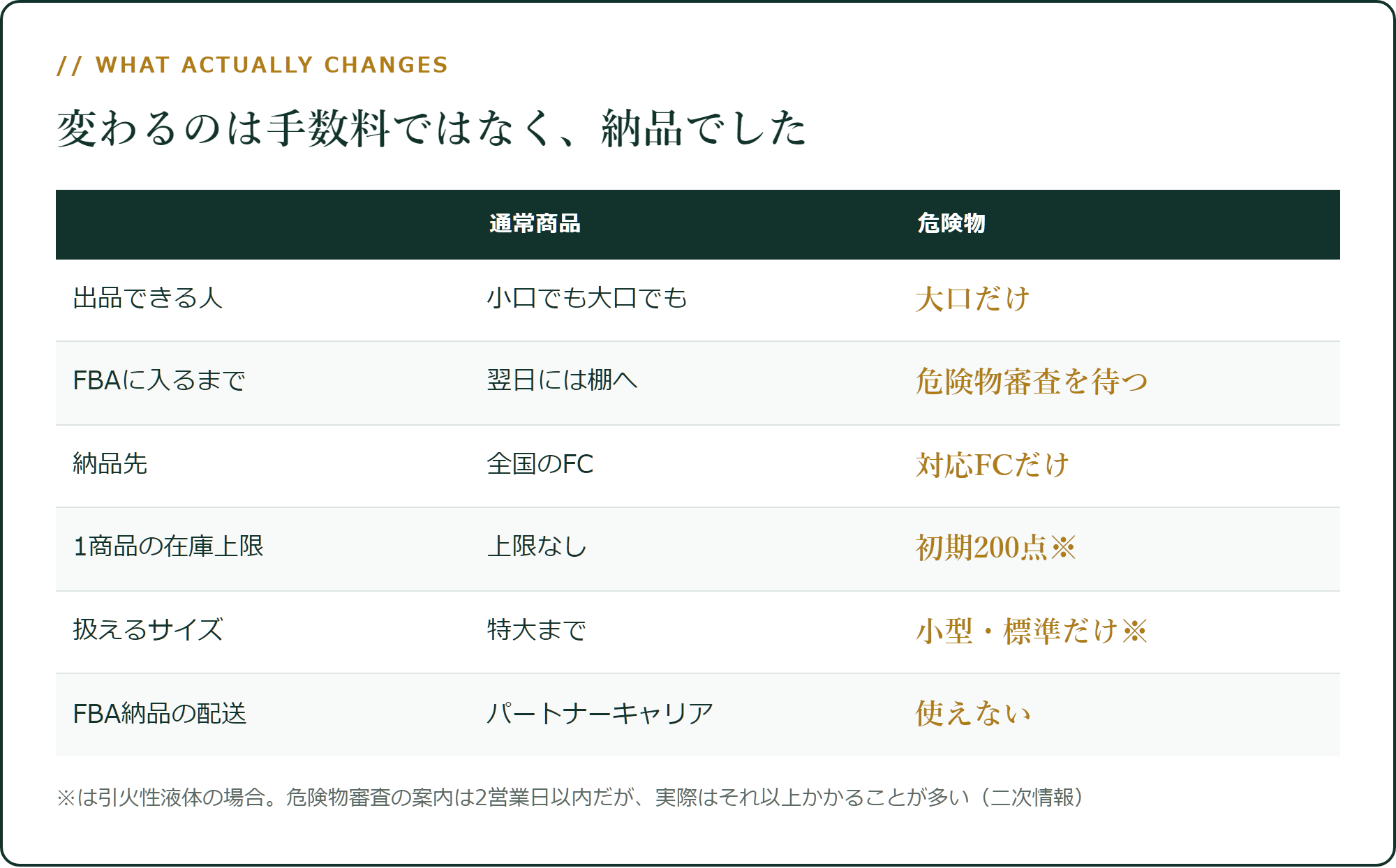 変わるのは手数料ではなく、納品でした