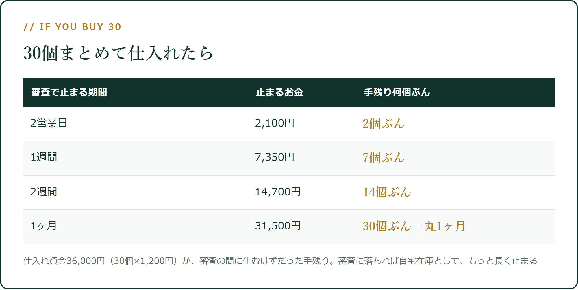 30個まとめて仕入れたら