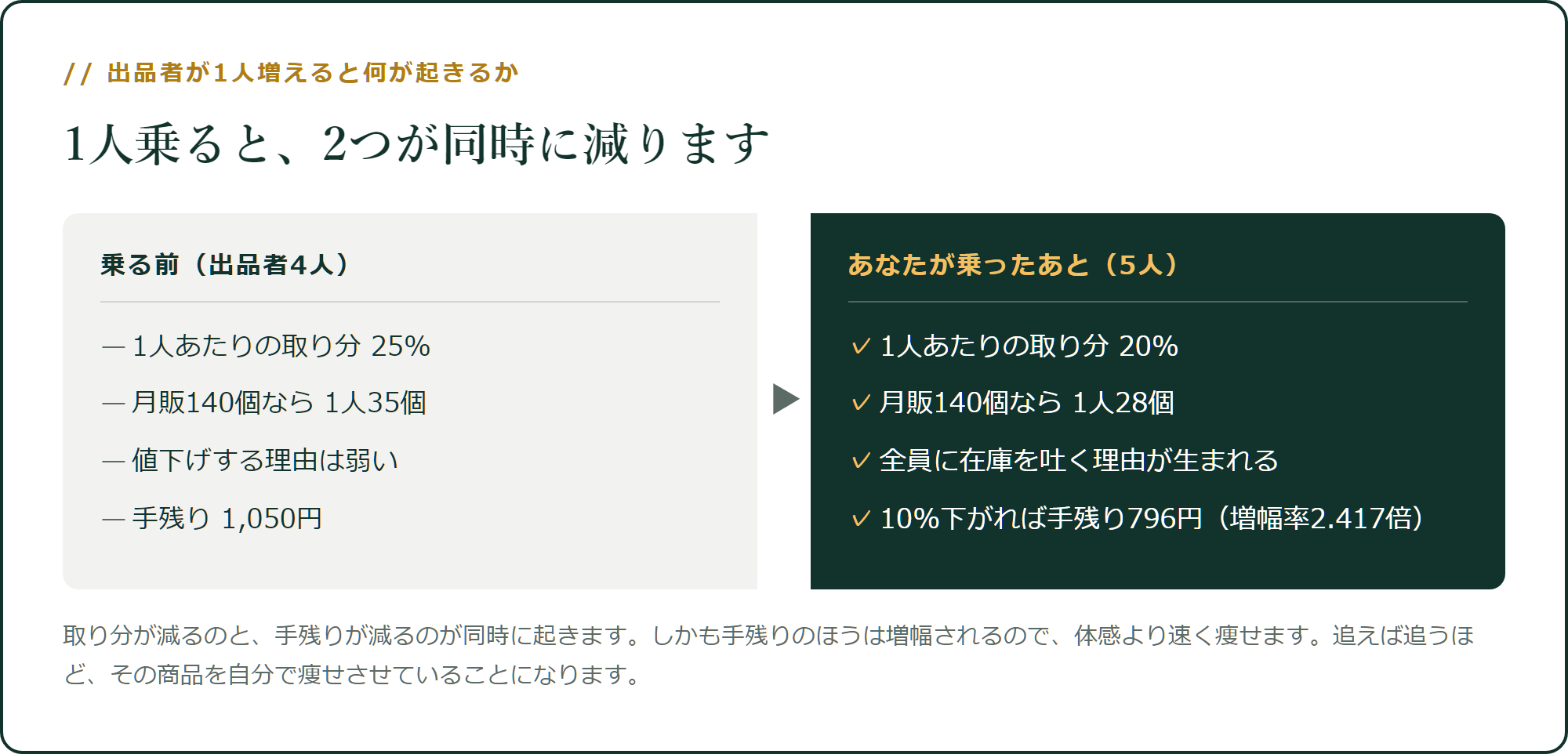 1人乗ると、2つが同時に減ります