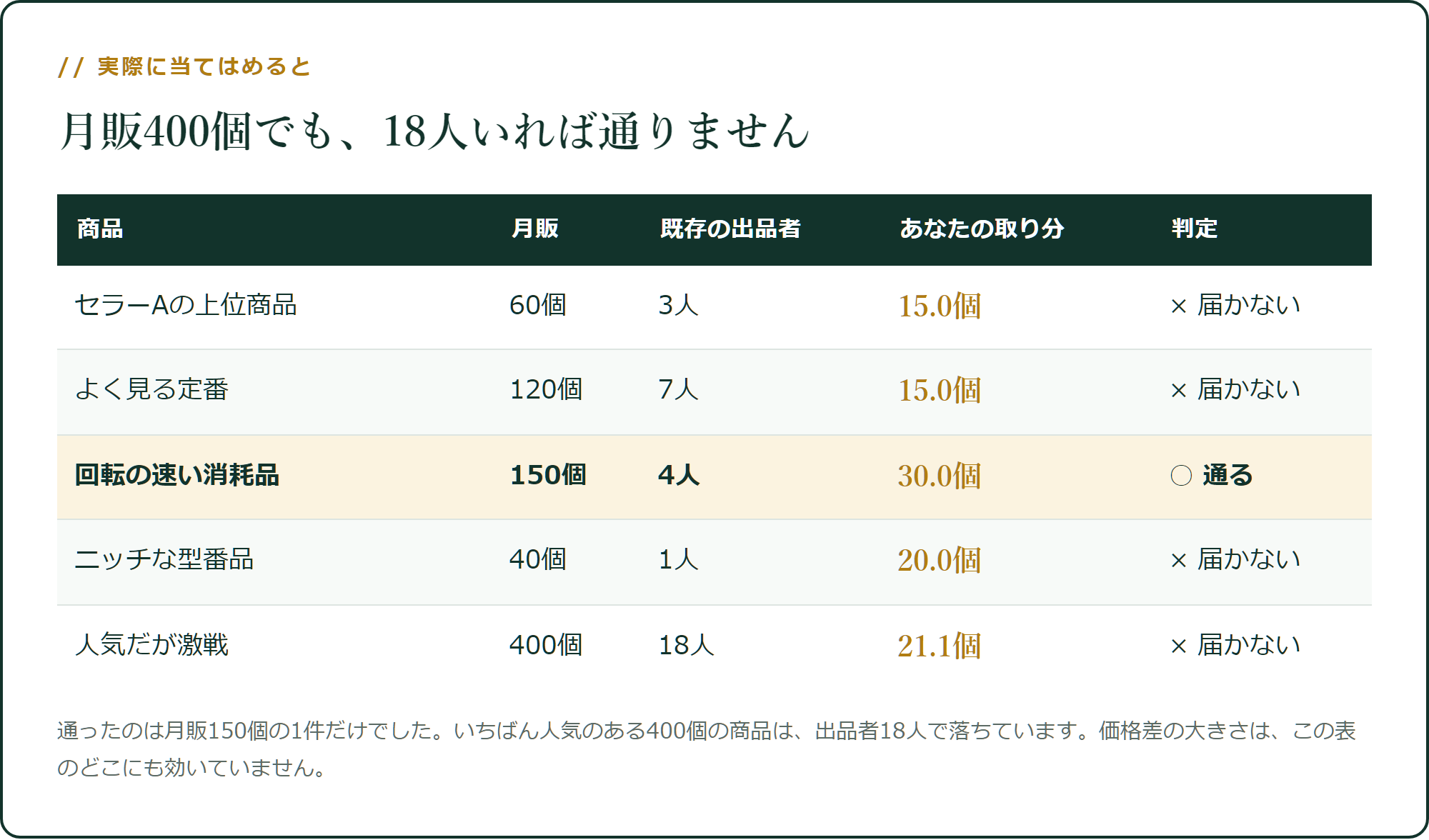 月販400個でも、18人いれば通りません