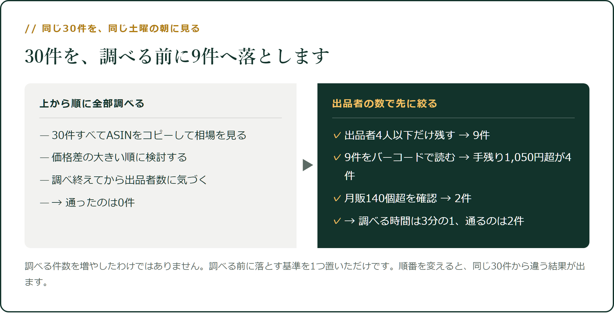 30件を、調べる前に9件へ落とします
