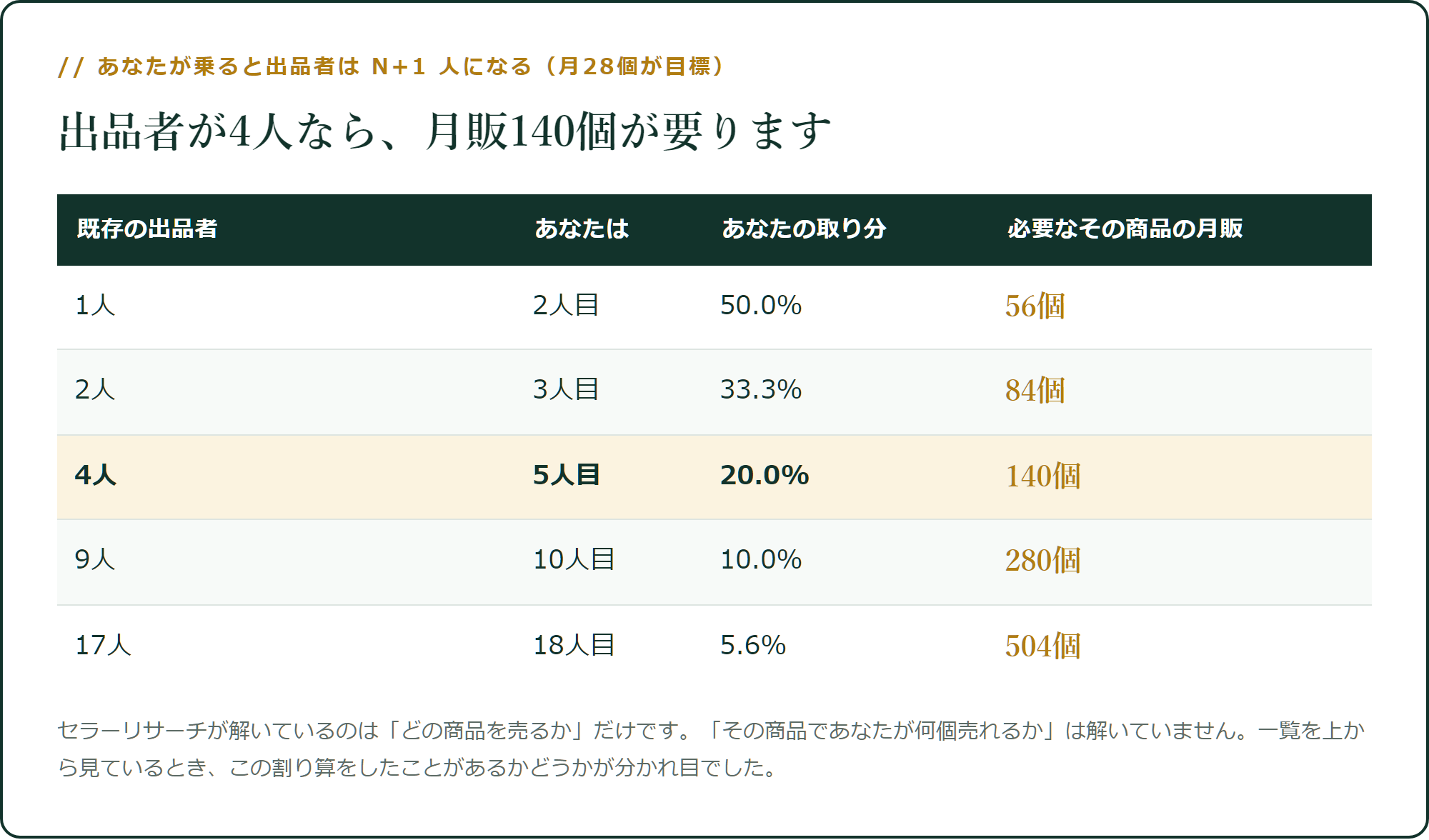 出品者が4人なら、月販140個が要ります