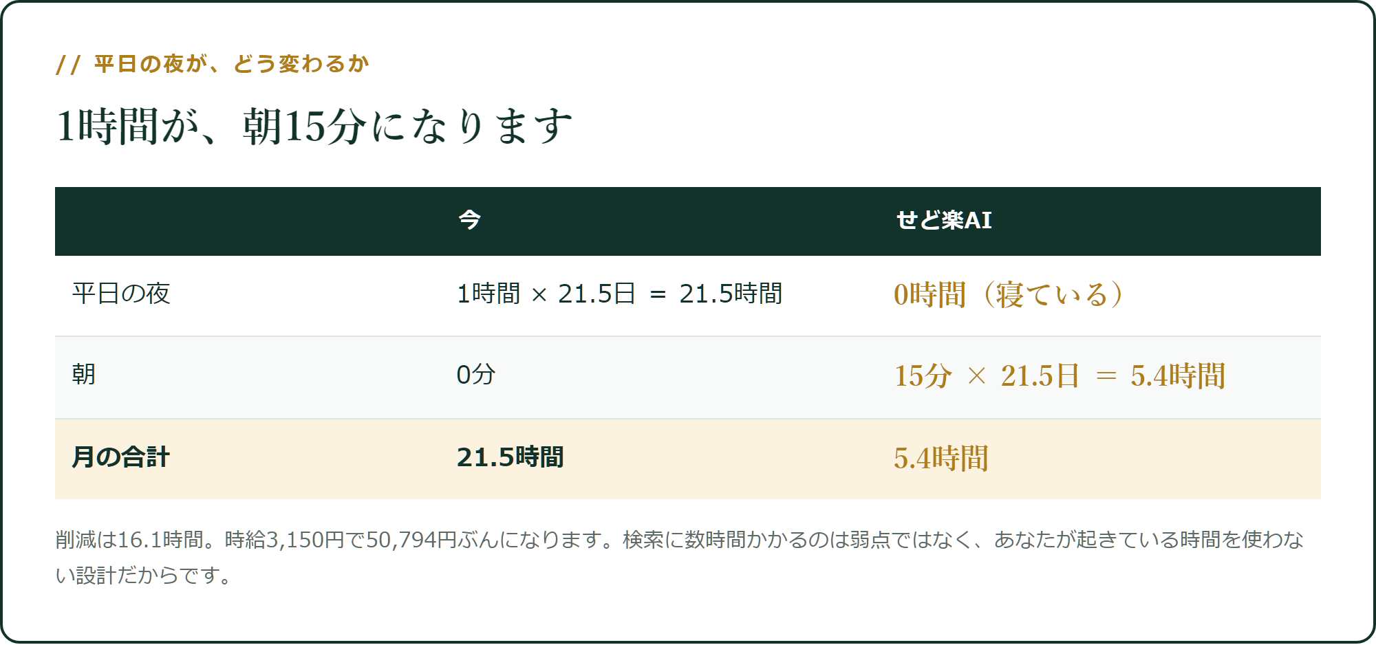 平日の夜1時間が、朝15分になります