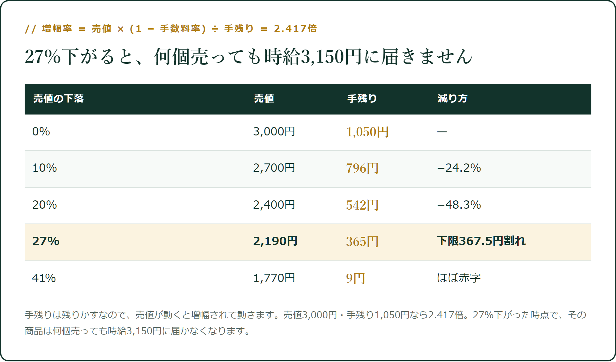 27%下がると、何個売っても時給3,150円に届きません