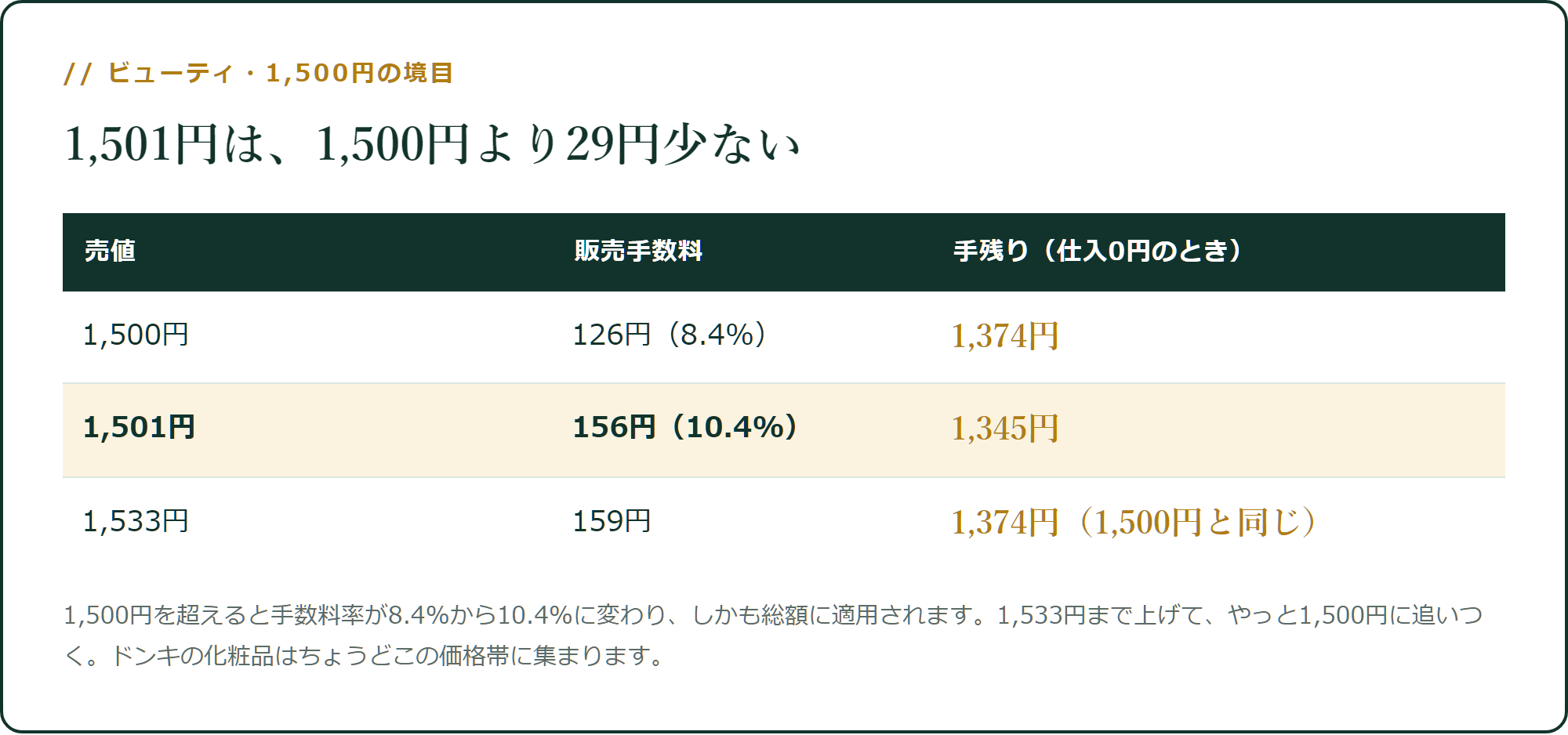 1,501円は、1,500円より29円少ない