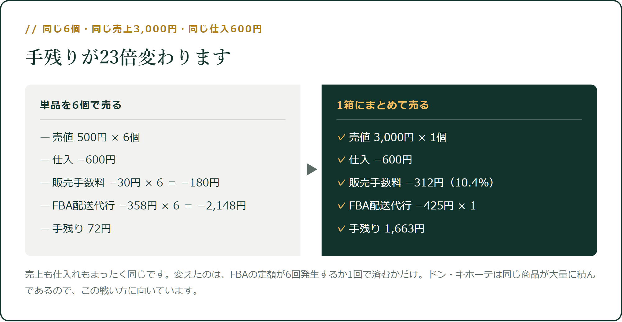 同じ6個・同じ売上・同じ仕入で、23倍
