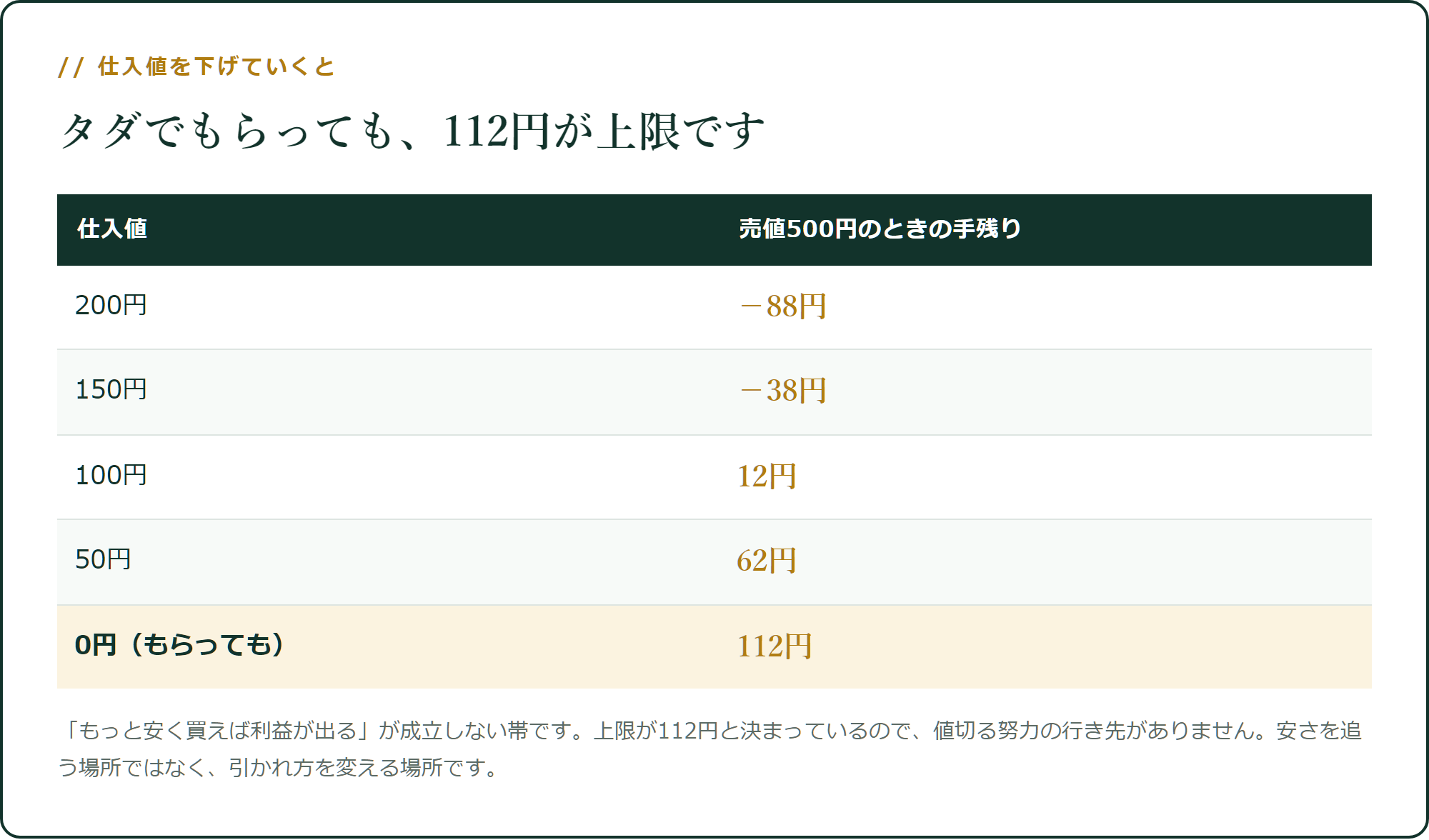 仕入れがタダでも、112円です