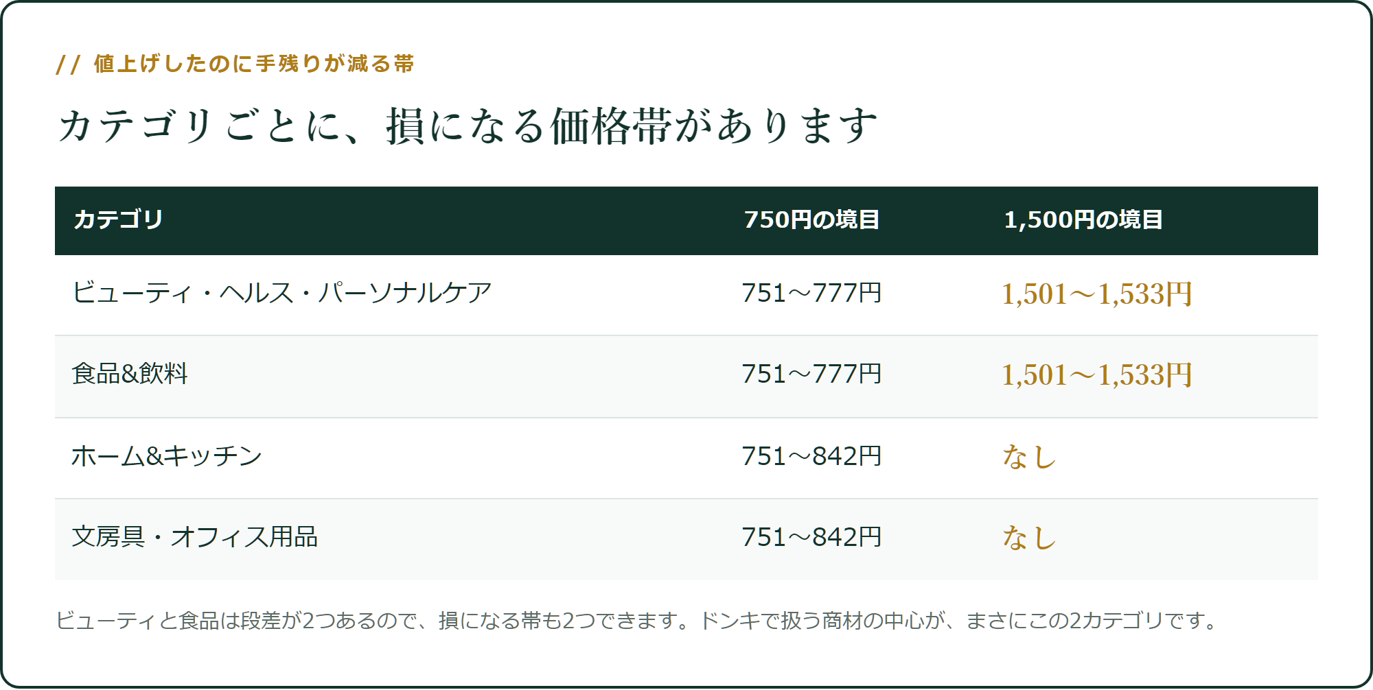 カテゴリごとの、損になる価格帯