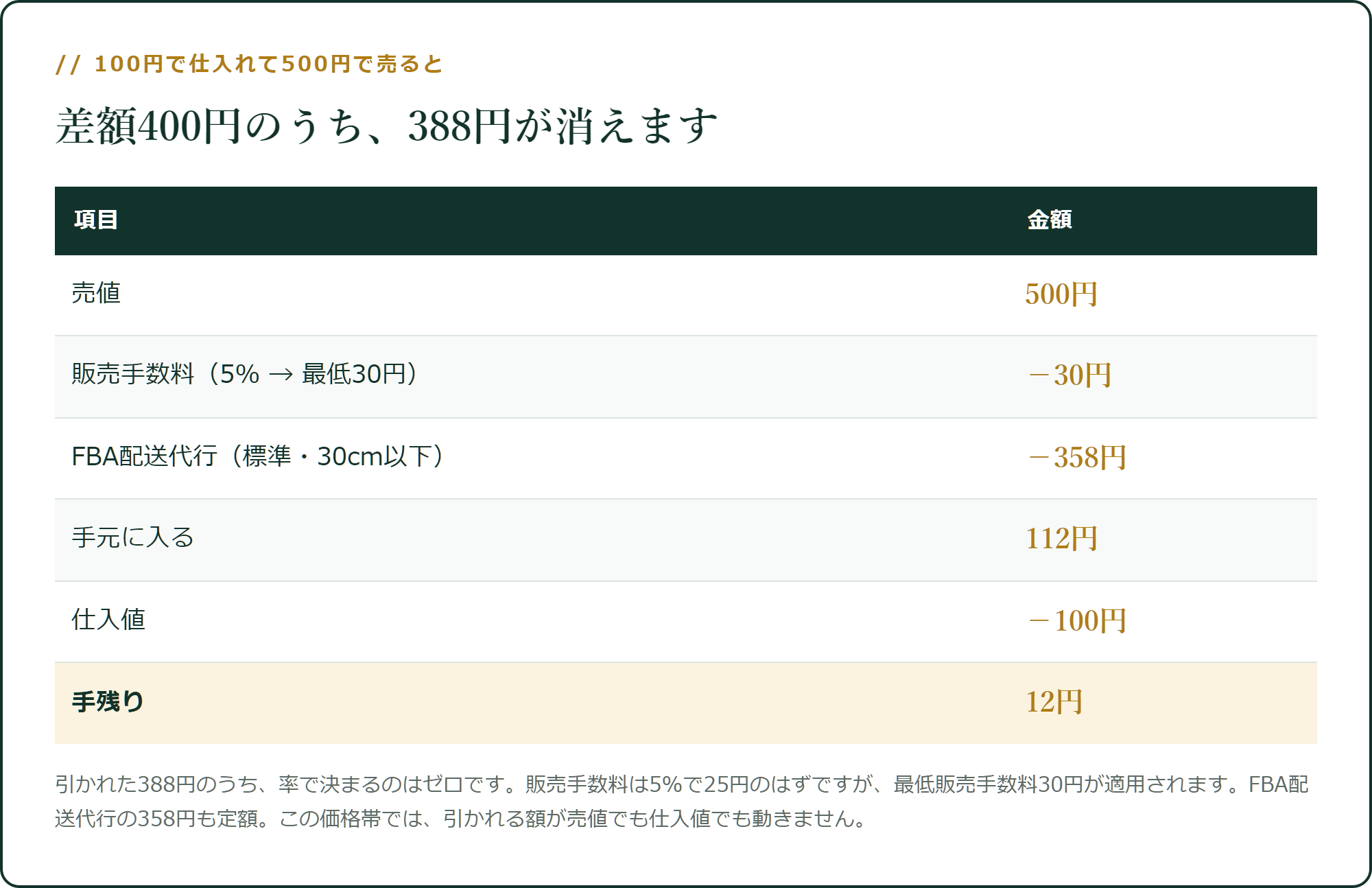 100円で仕入れて500円で売ると、12円です