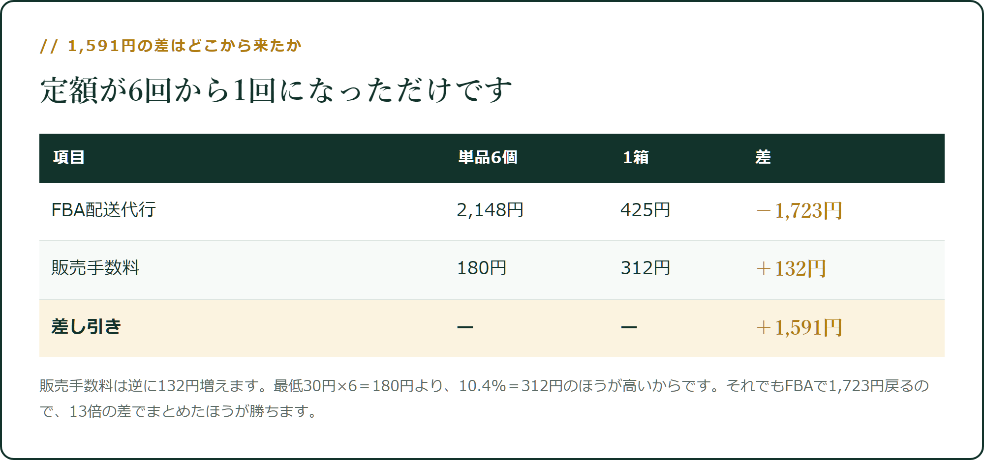 定額が6回から1回になっただけです