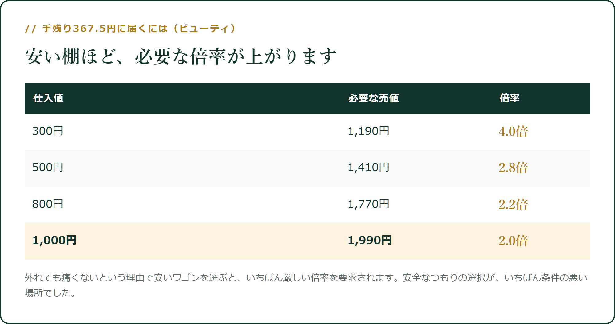 安い棚ほど、必要な倍率が上がります