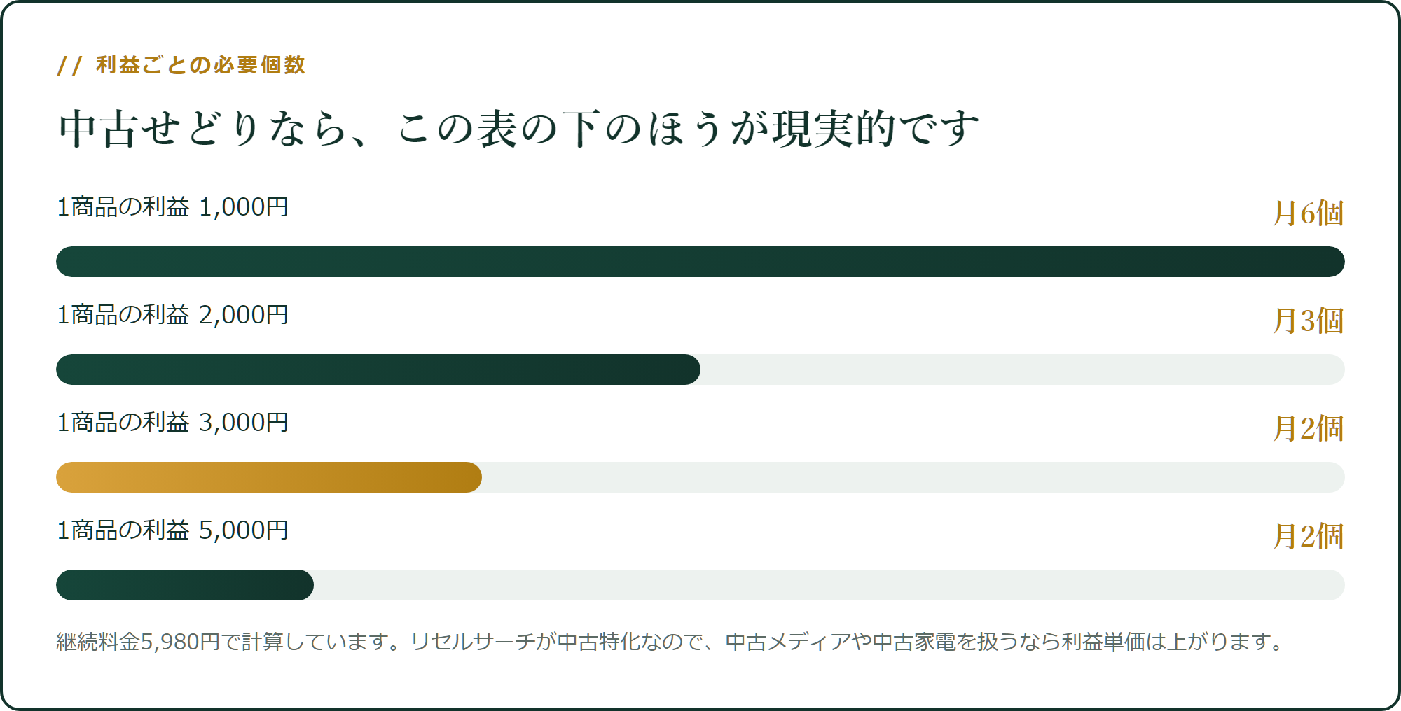 初月と継続で必要個数が変わります