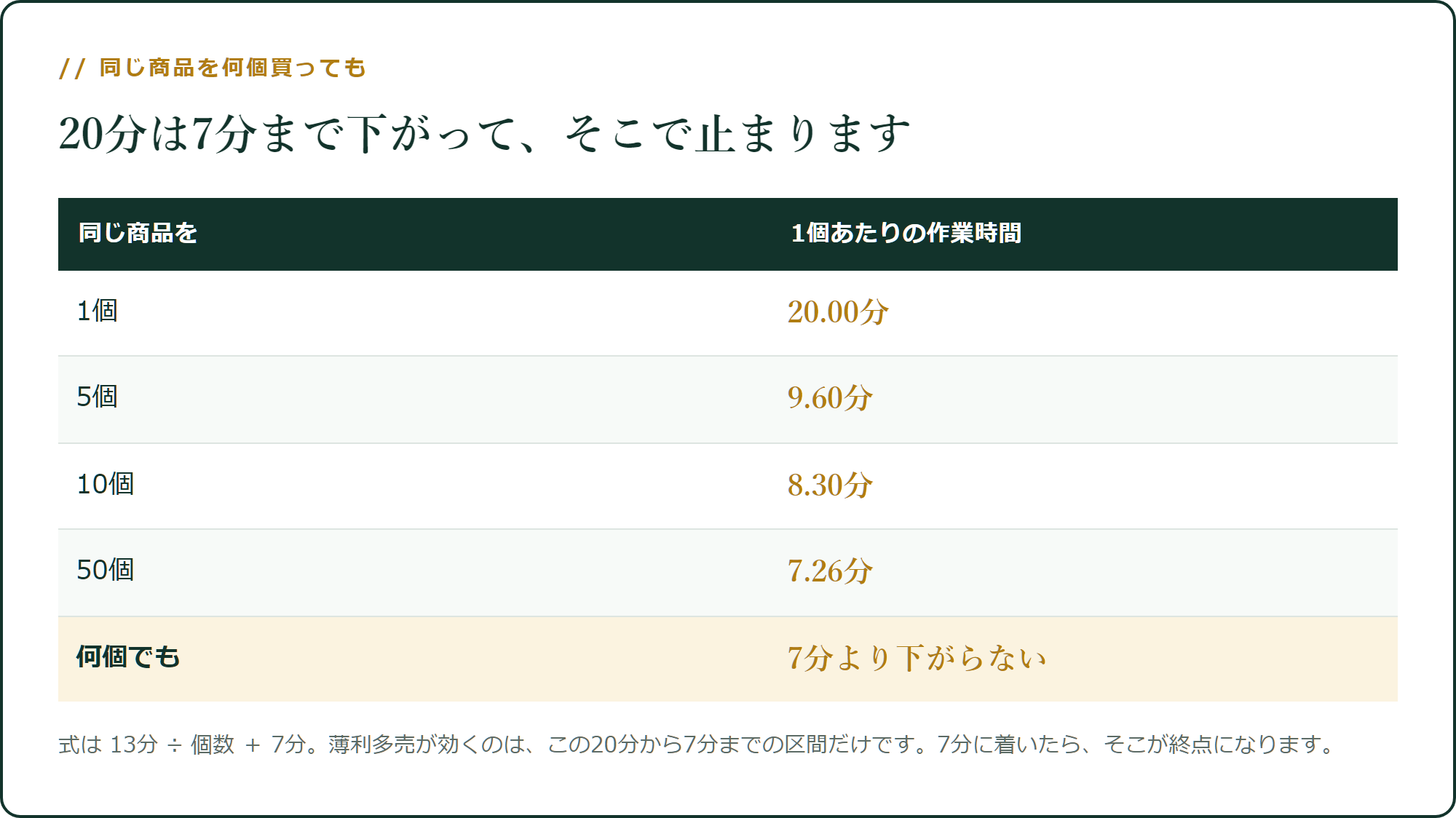 20分は7分まで下がって、そこで止まります