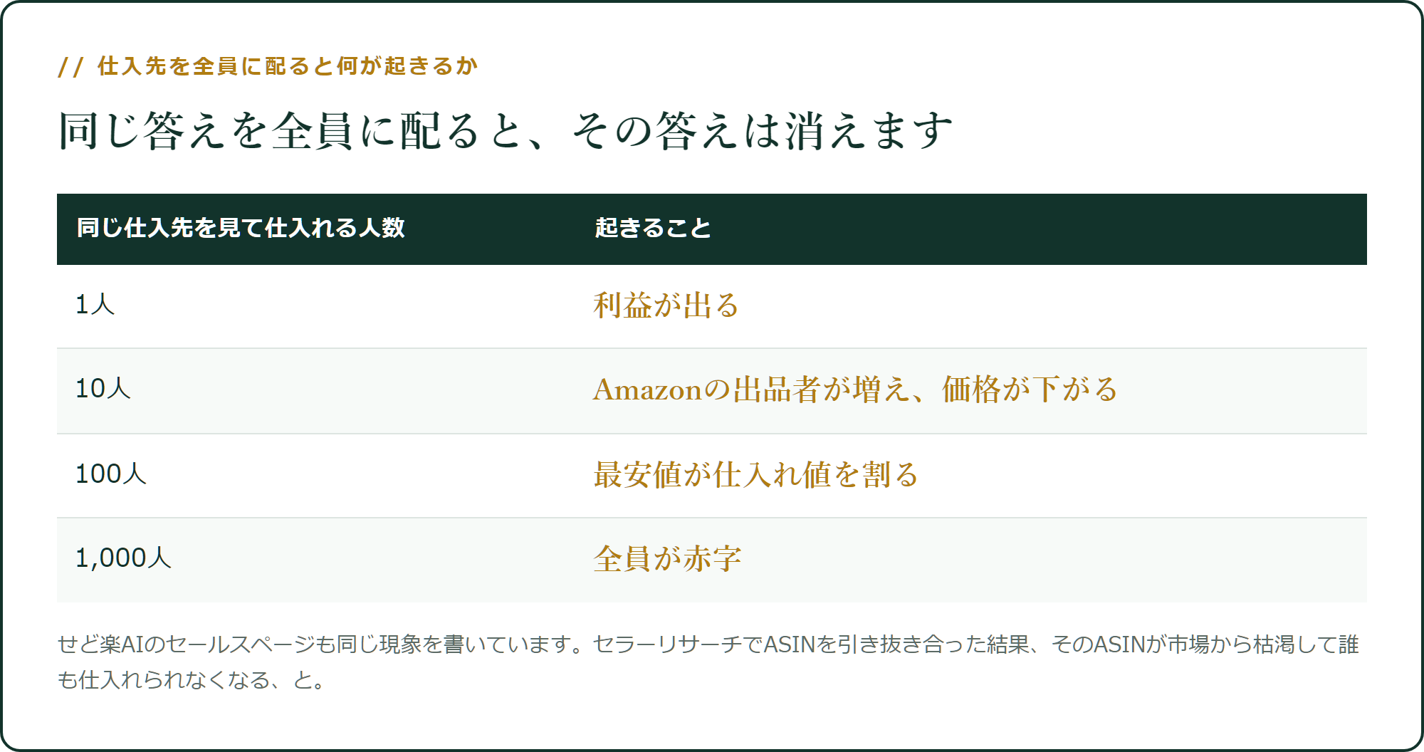 同じ答えを全員に配ると、その答えは消えます