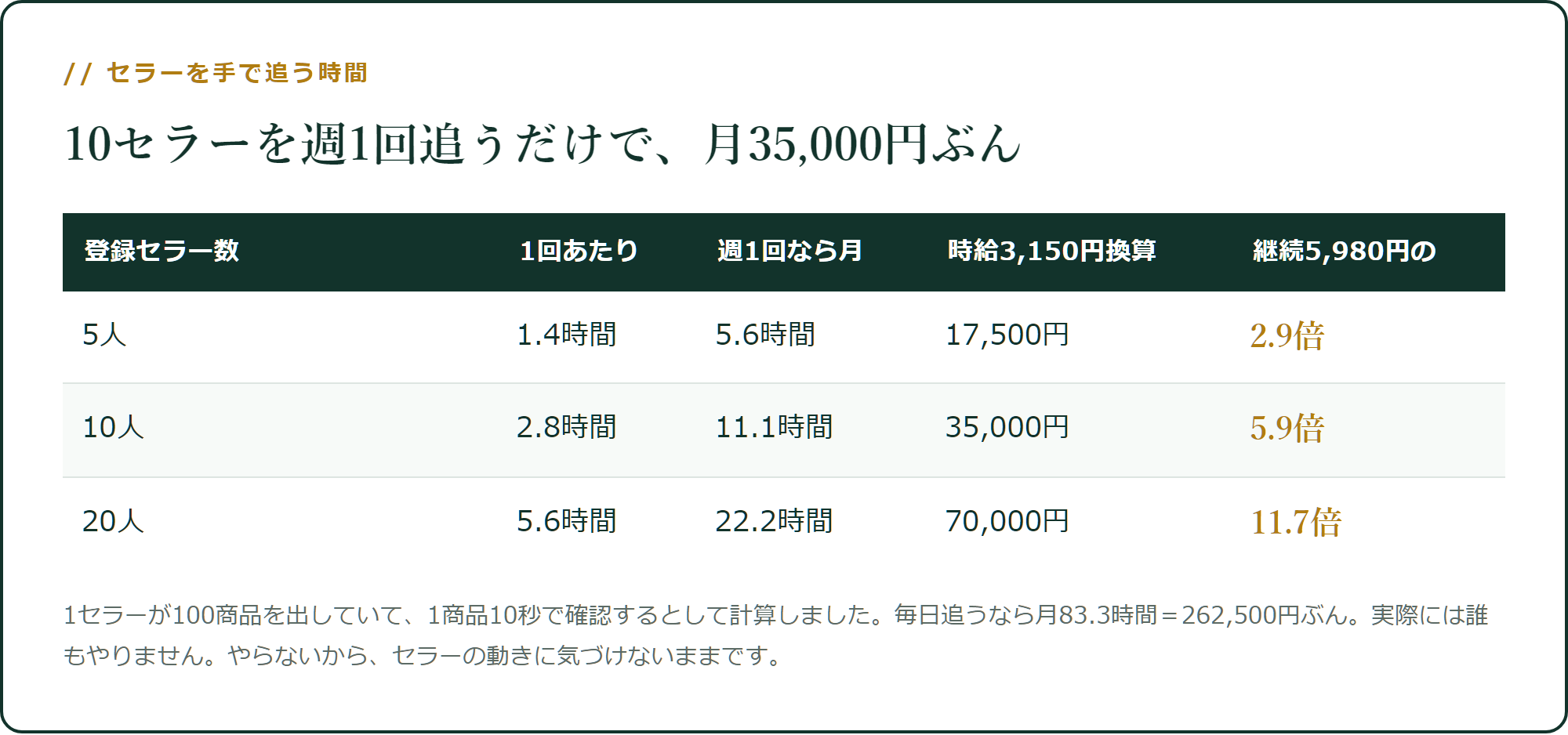 セラーを手で追う時間に値段を付ける