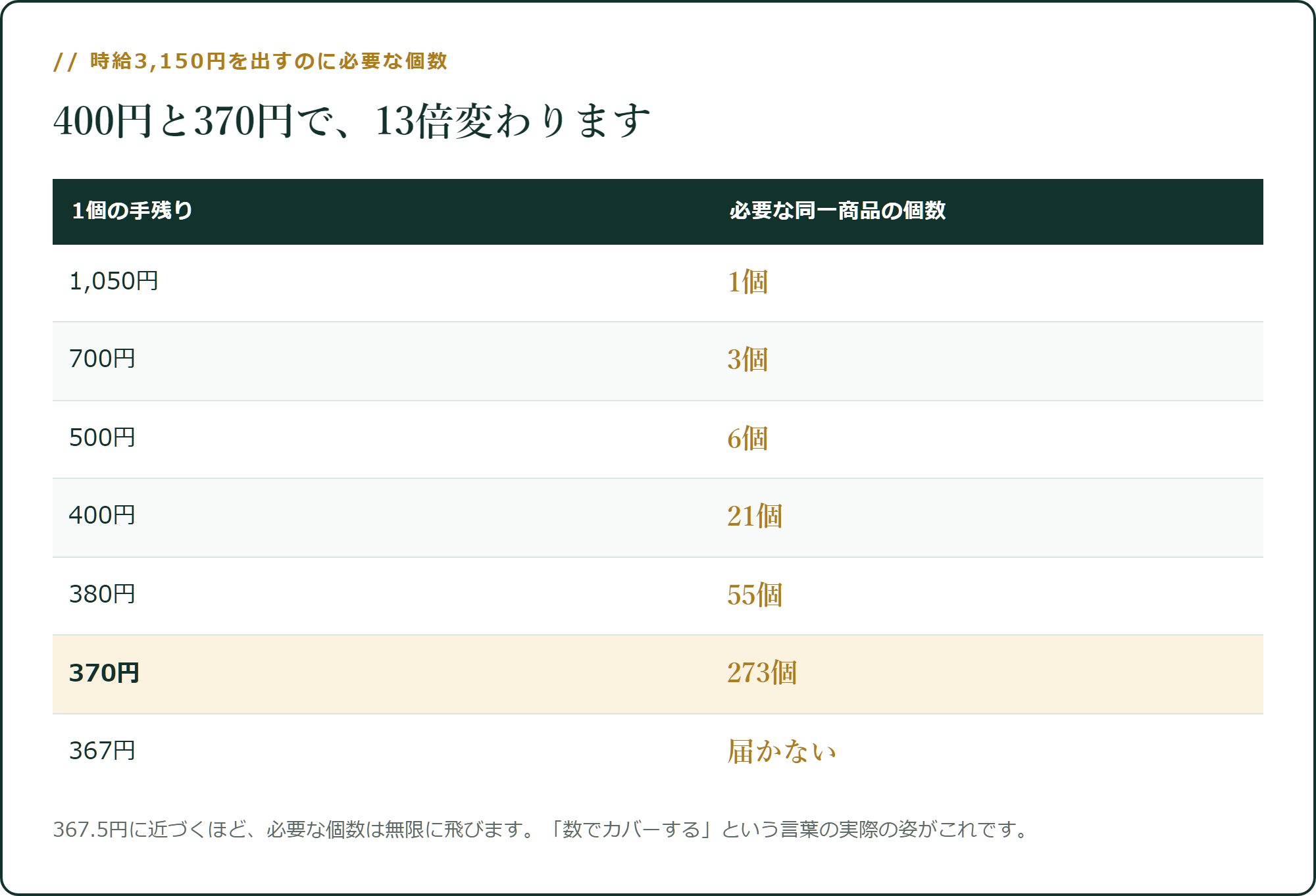 400円と370円で、13倍変わります