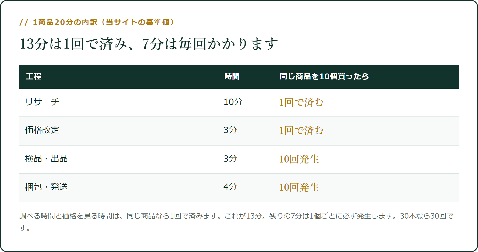 13分は1回で済み、7分は毎回かかります