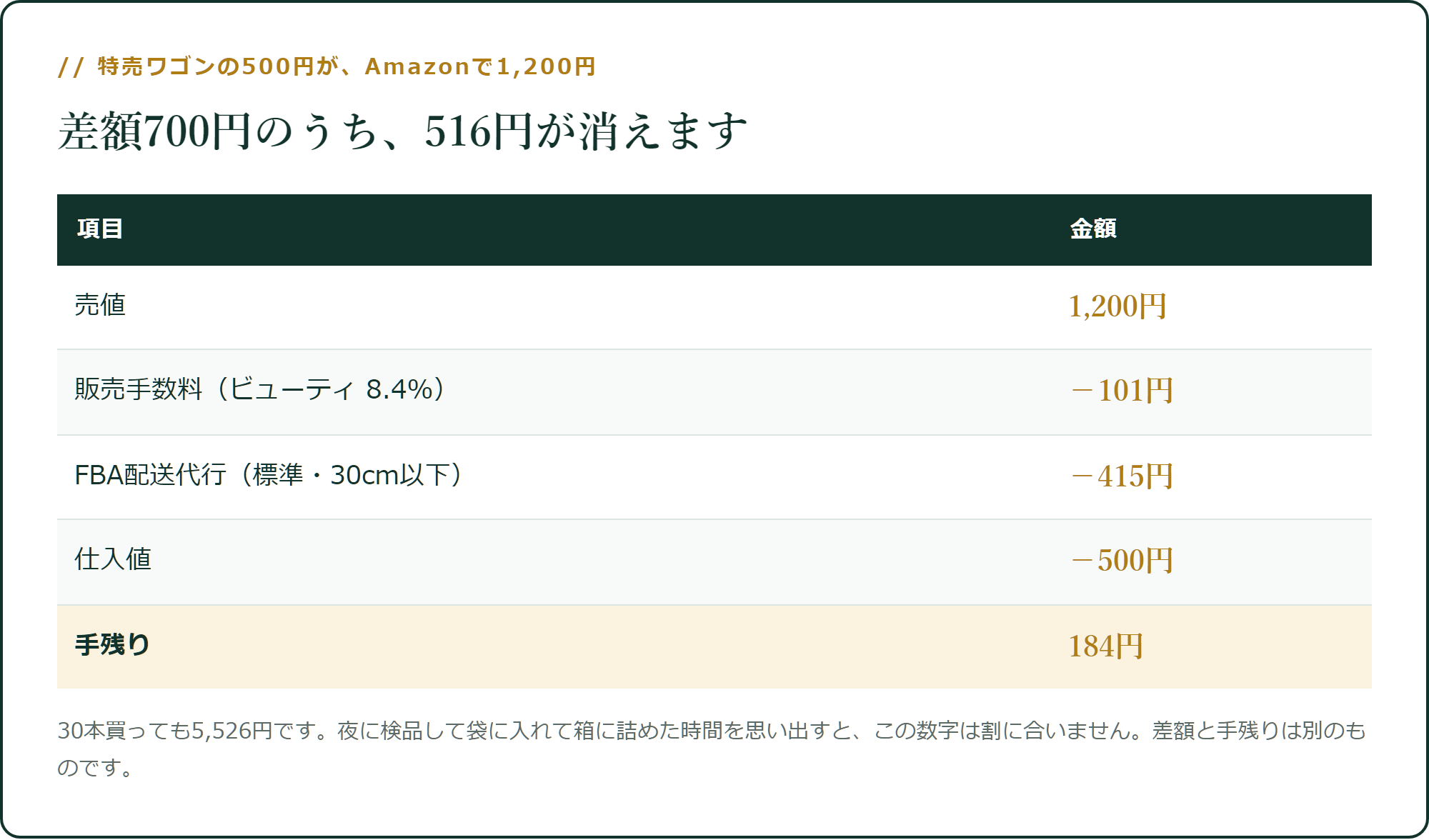 差額700円のうち、516円が消えます