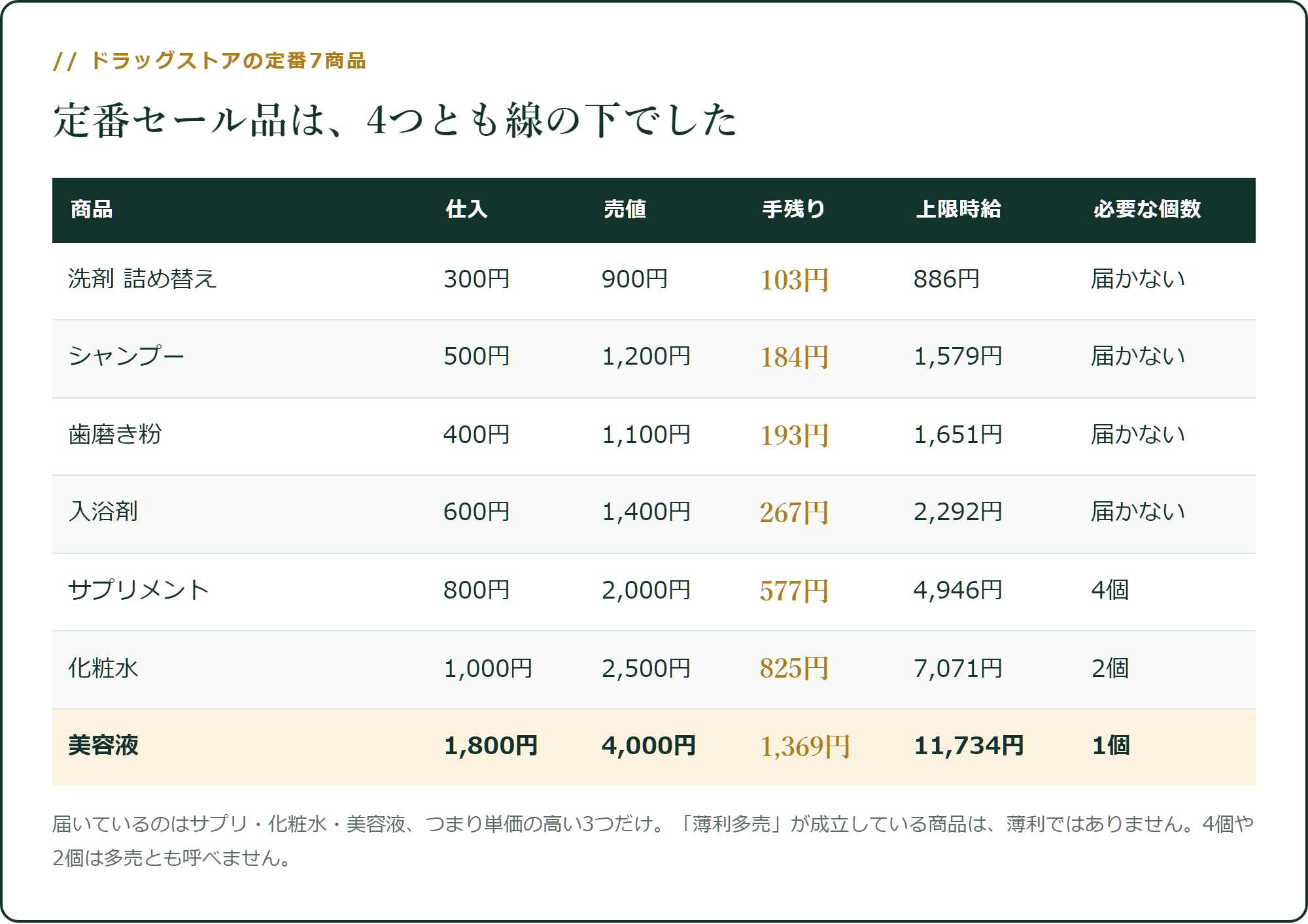 定番セール品は、4つとも線の下でした