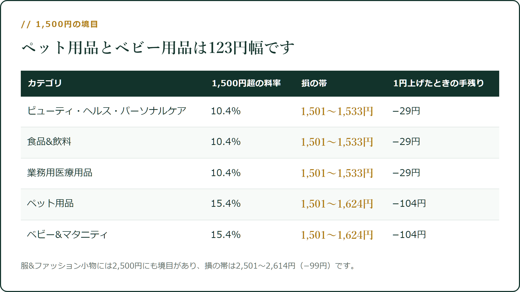 1,500円の境目にある損の帯