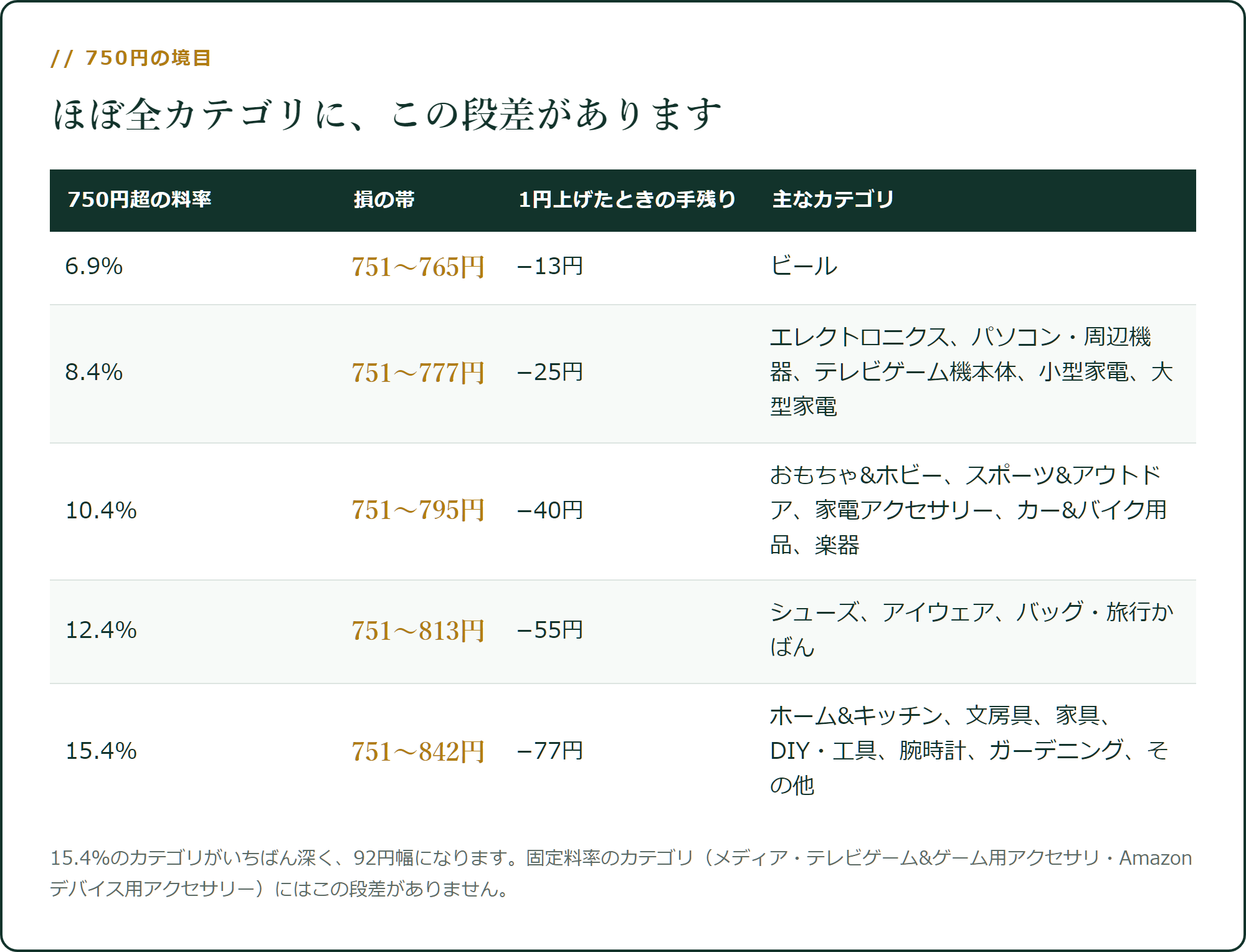 750円の境目にある損の帯