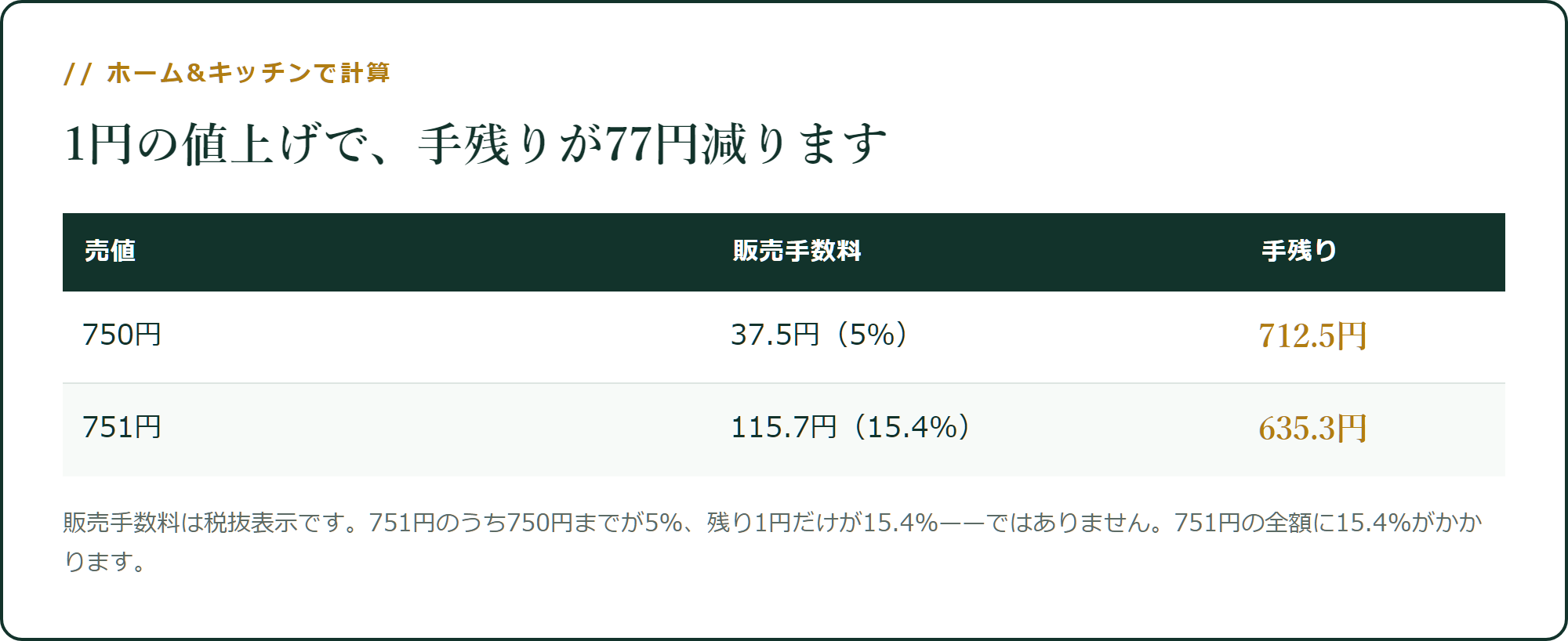 1円の値上げで、手残りが77円減ります