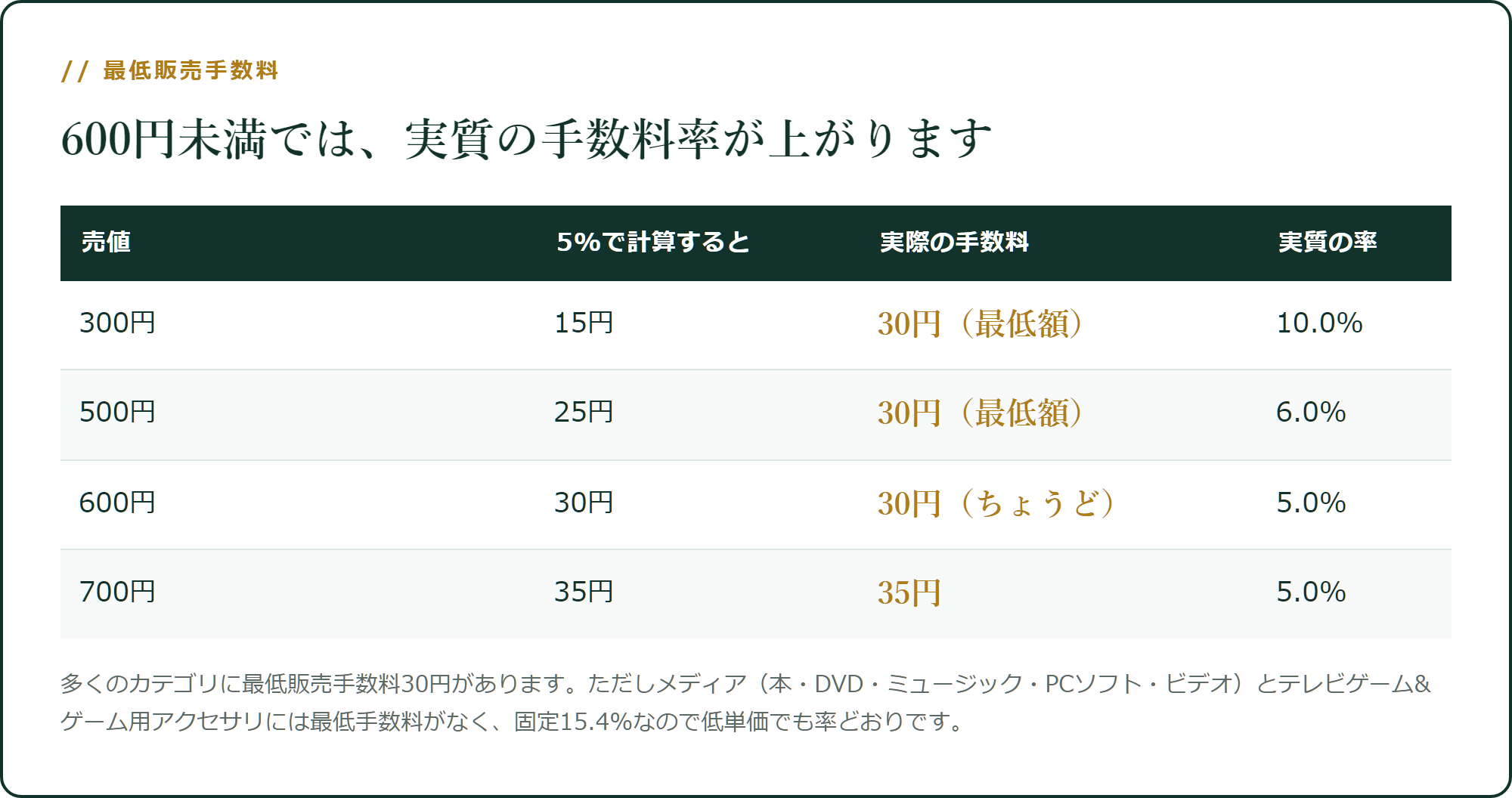600円未満では、実質の手数料率が上がります