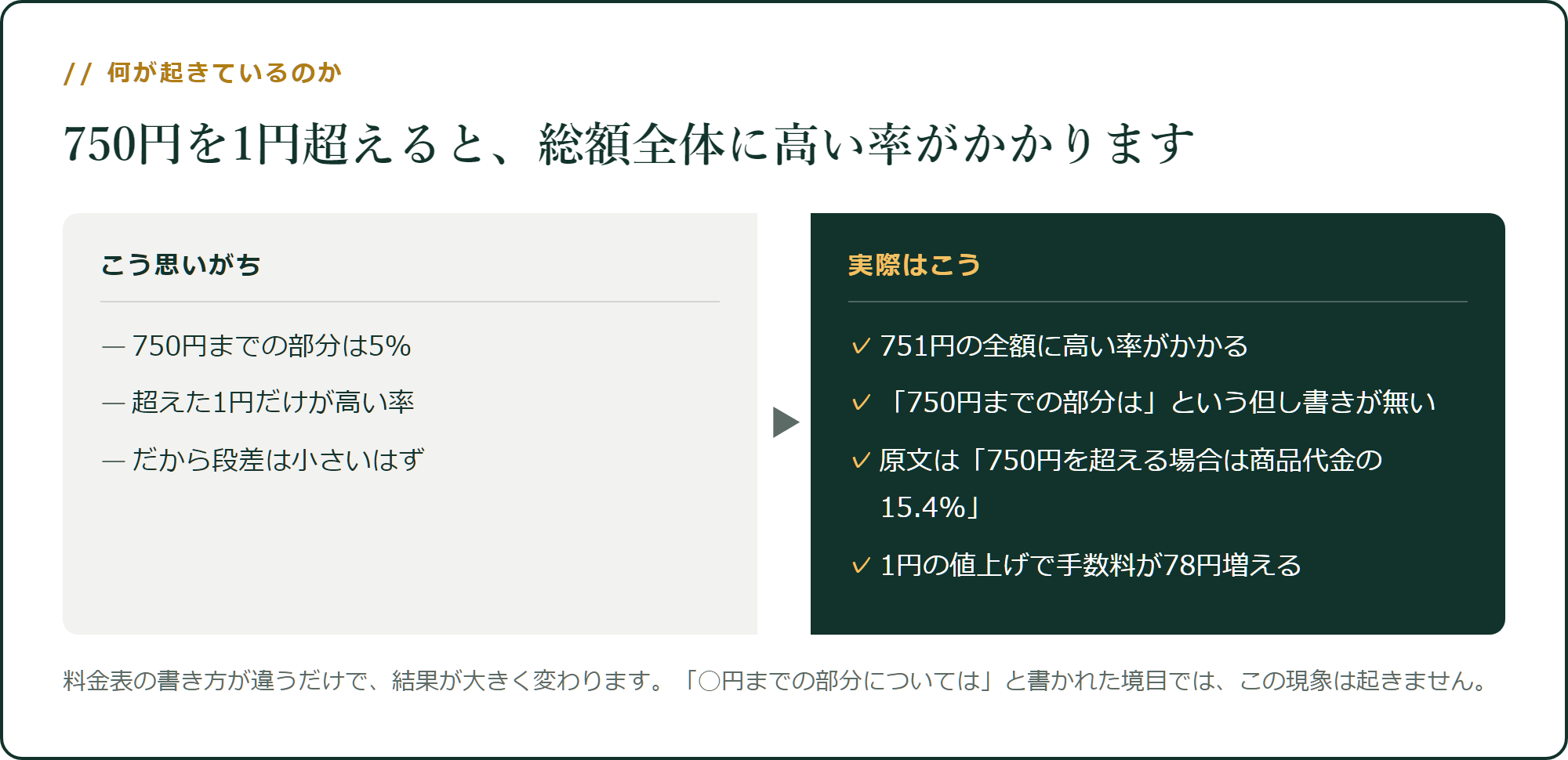750円を1円超えると、総額全体に高い率がかかります