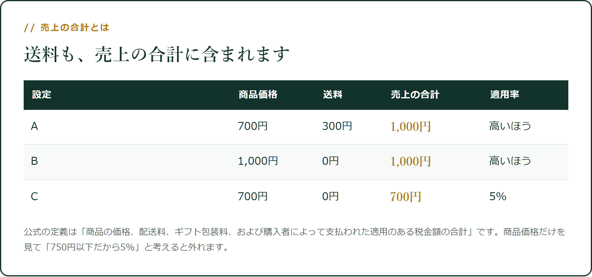 送料も売上の合計に含まれます