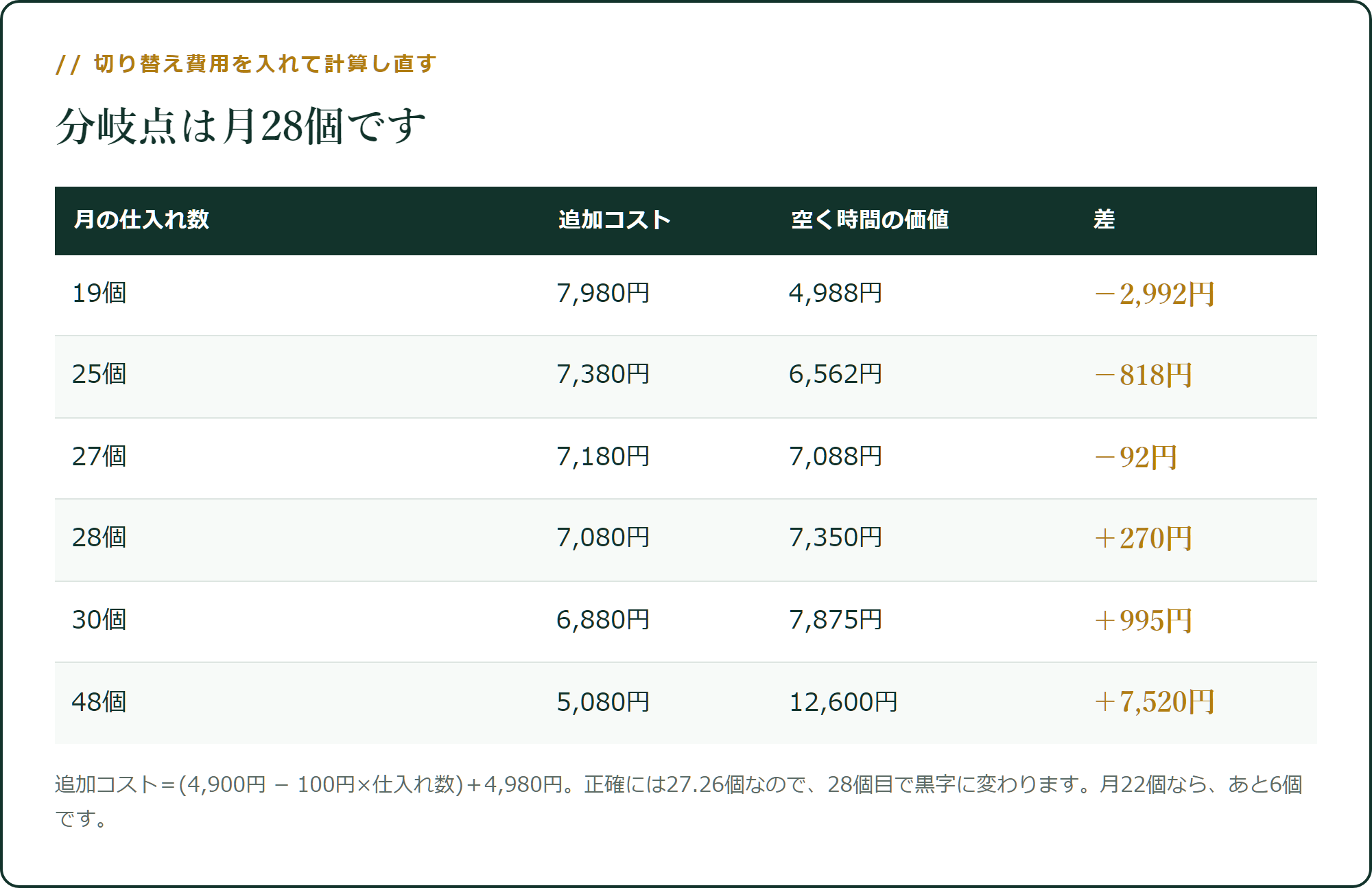 分岐点は月28個です