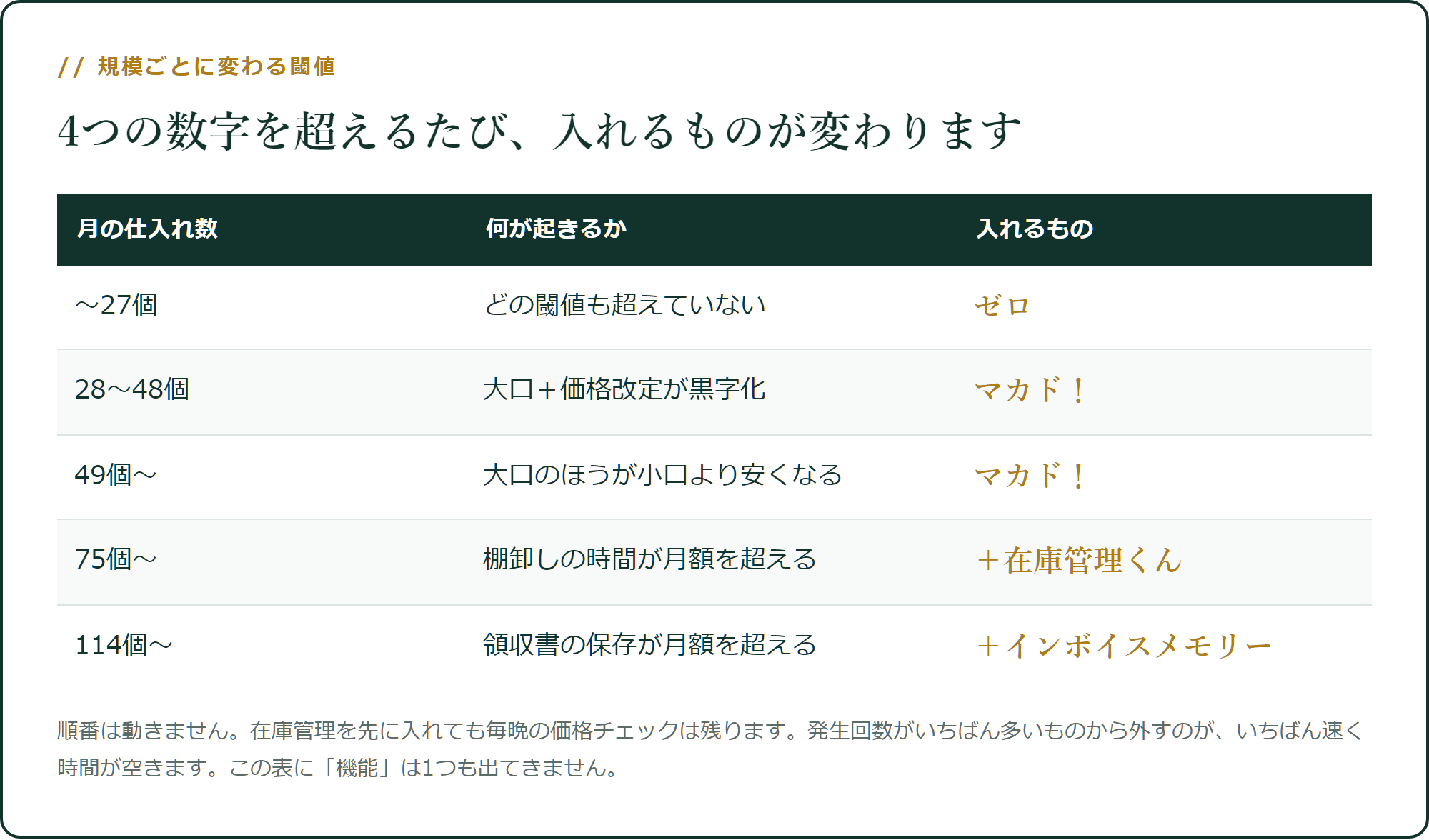 4つの数字を超えるたび、入れるものが変わります