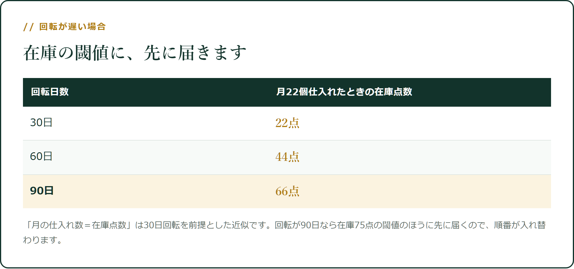 回転が遅いと、在庫の閾値に先に届きます