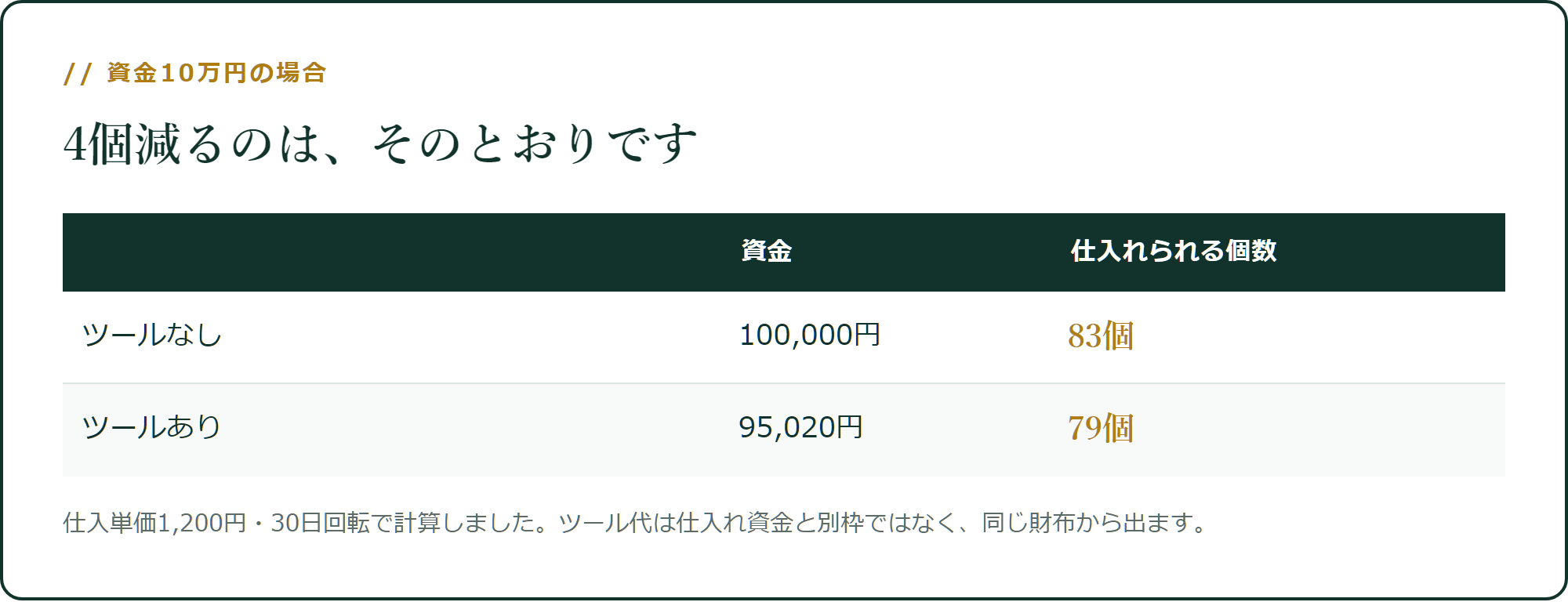 4個減るのは、そのとおりです