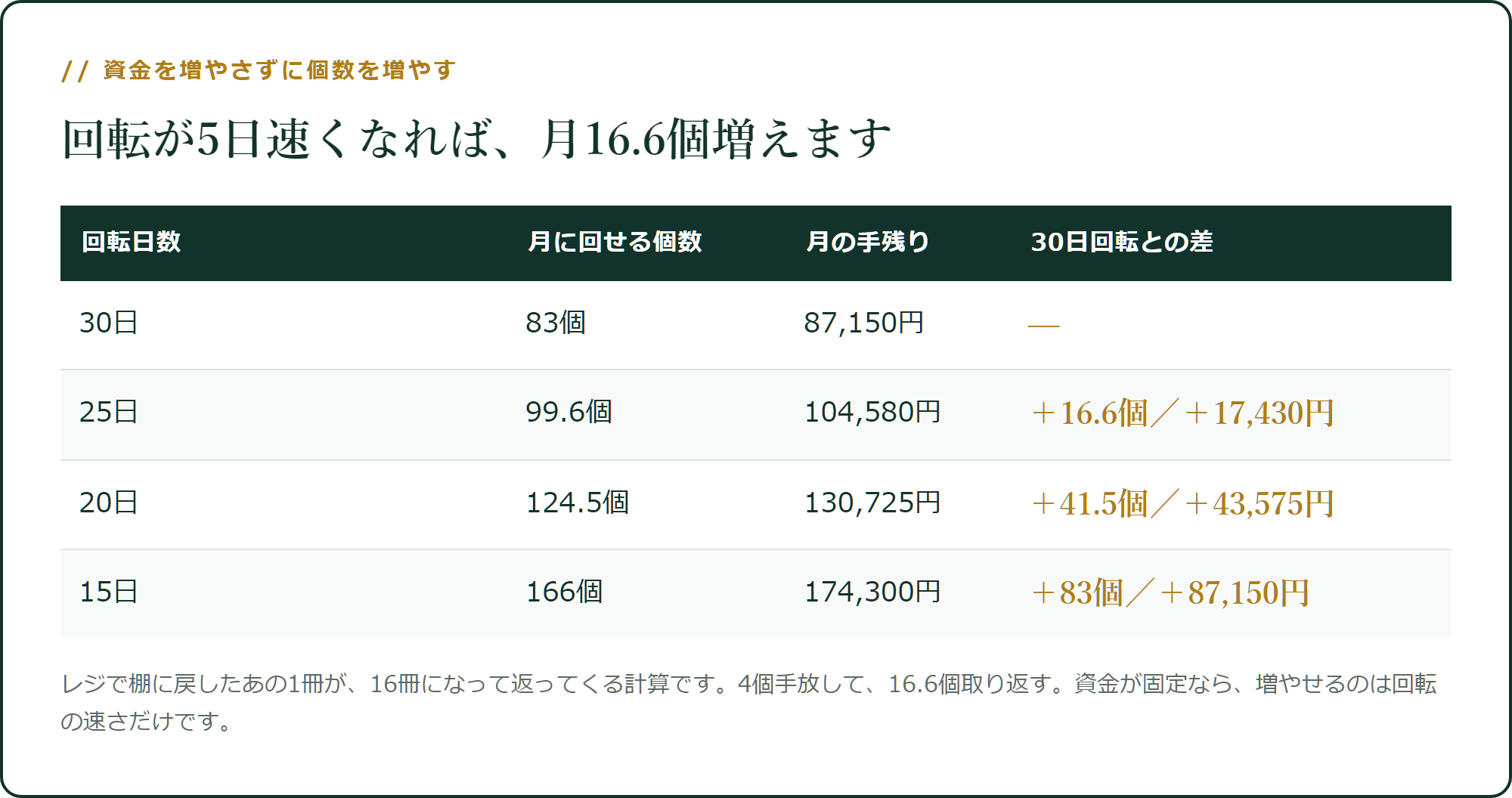 資金を増やさずに、個数を増やす唯一の方法