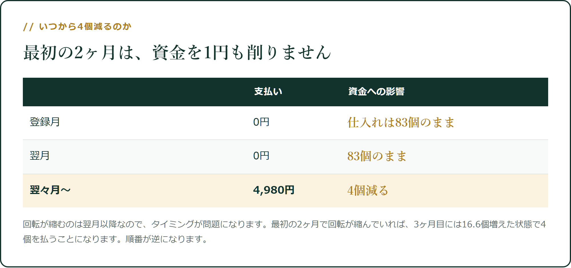 最初の2ヶ月は、資金を1円も削りません