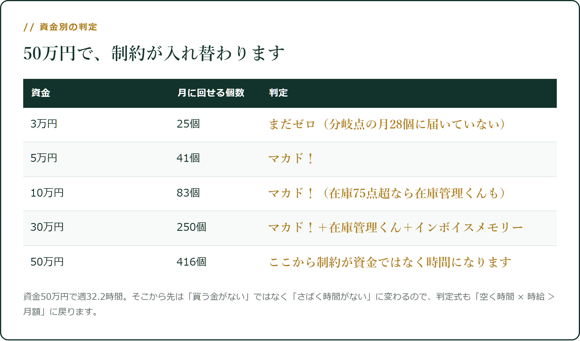 資金別の判定