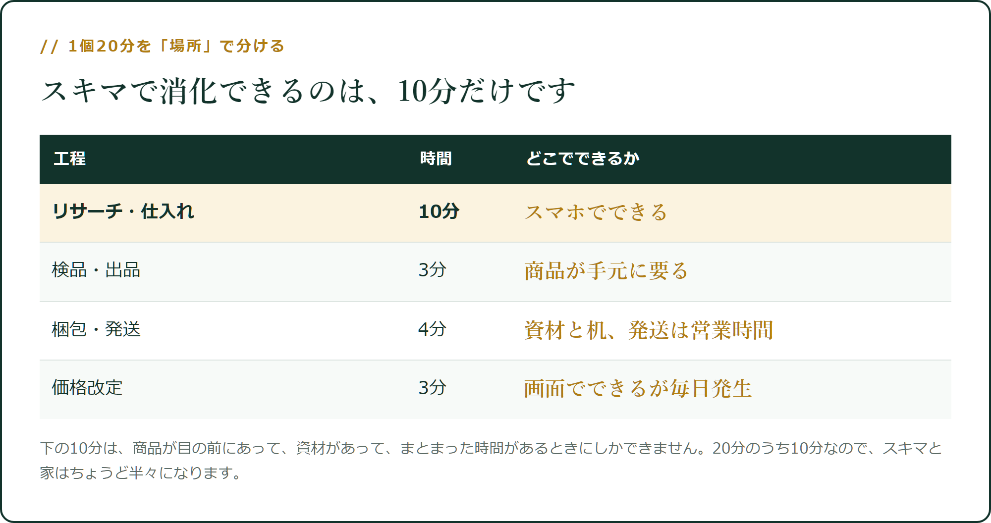 スキマで消化できるのは、10分だけです