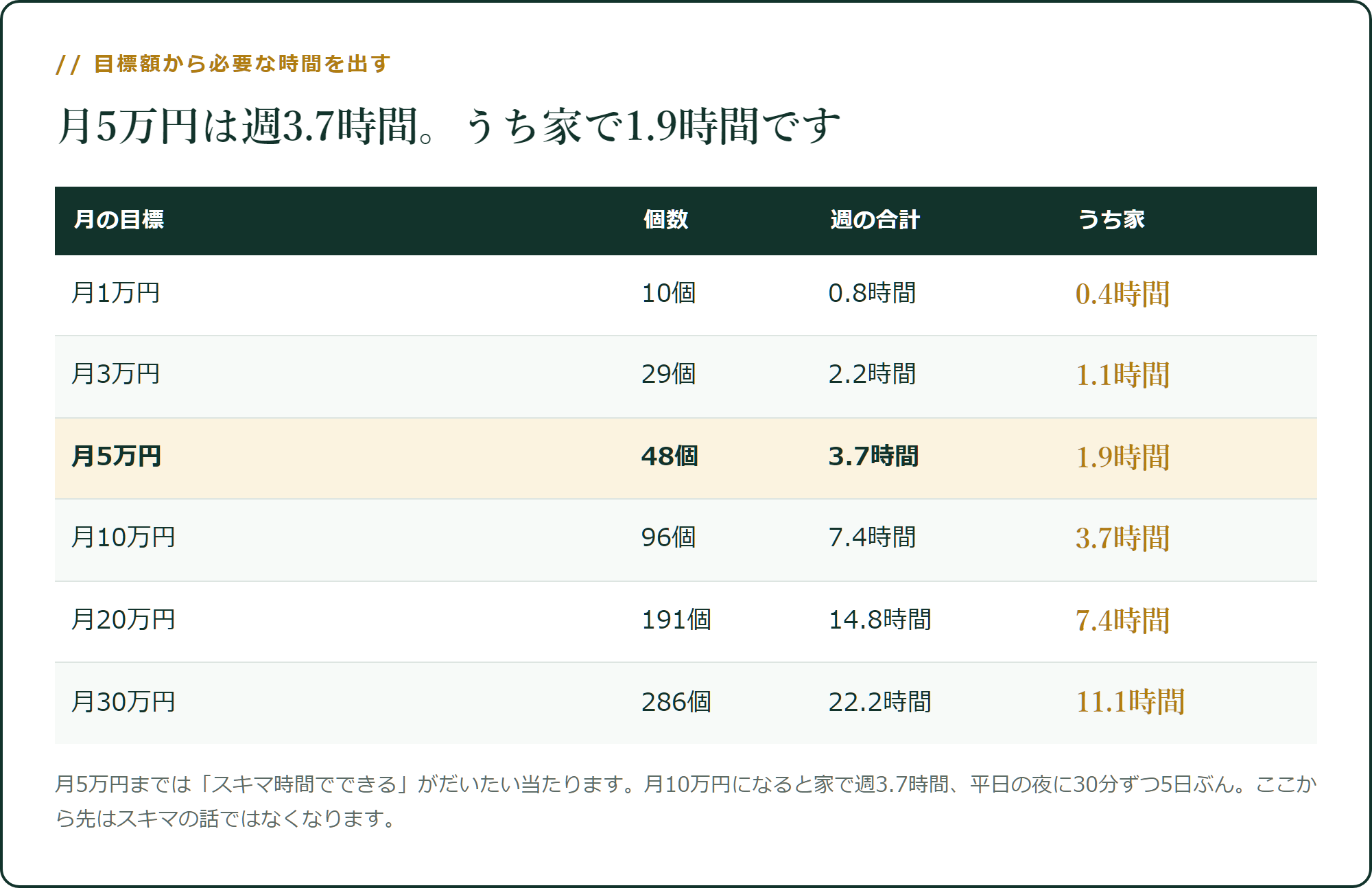 月5万円は週3.7時間。うち家で1.9時間です