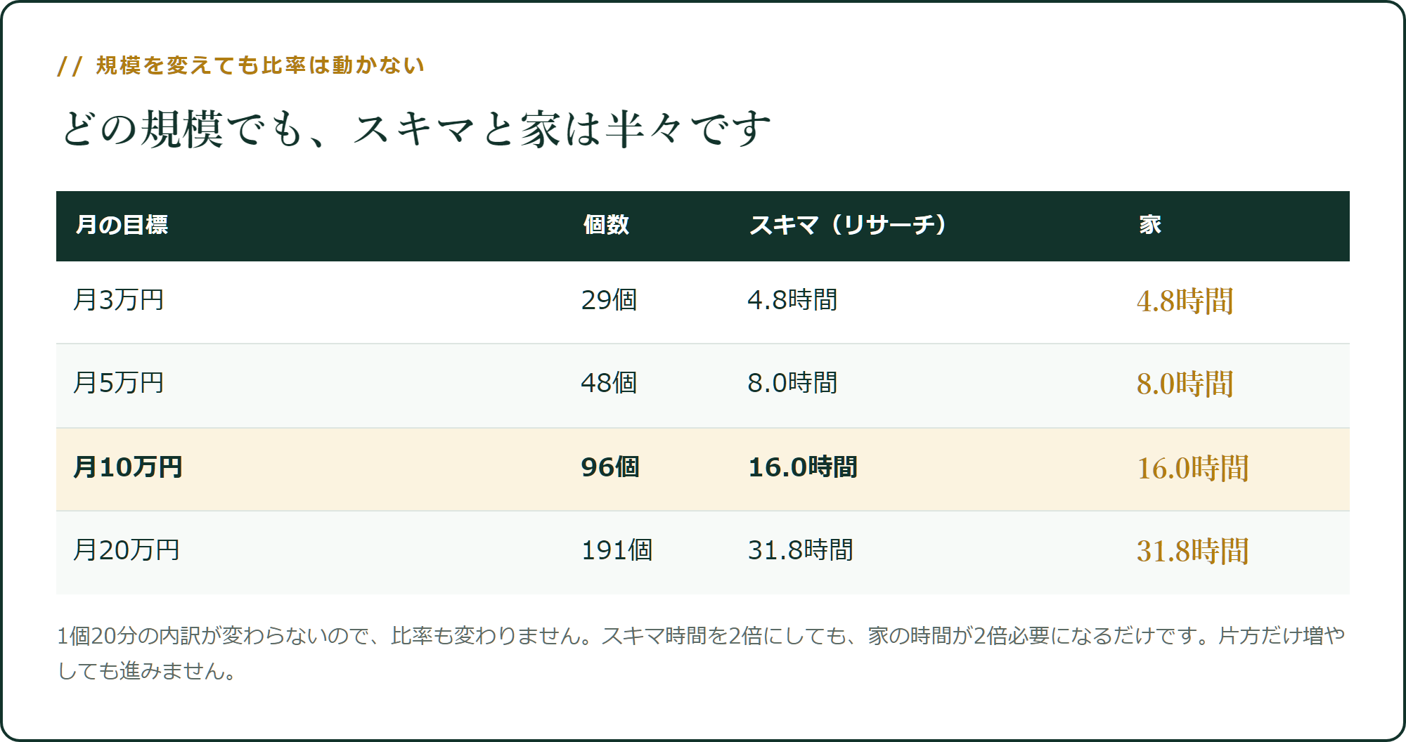どの規模でも、スキマと家は半々です