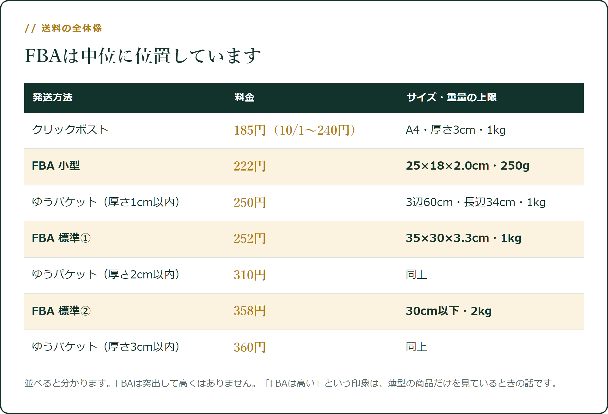 自己発送とFBAの送料一覧