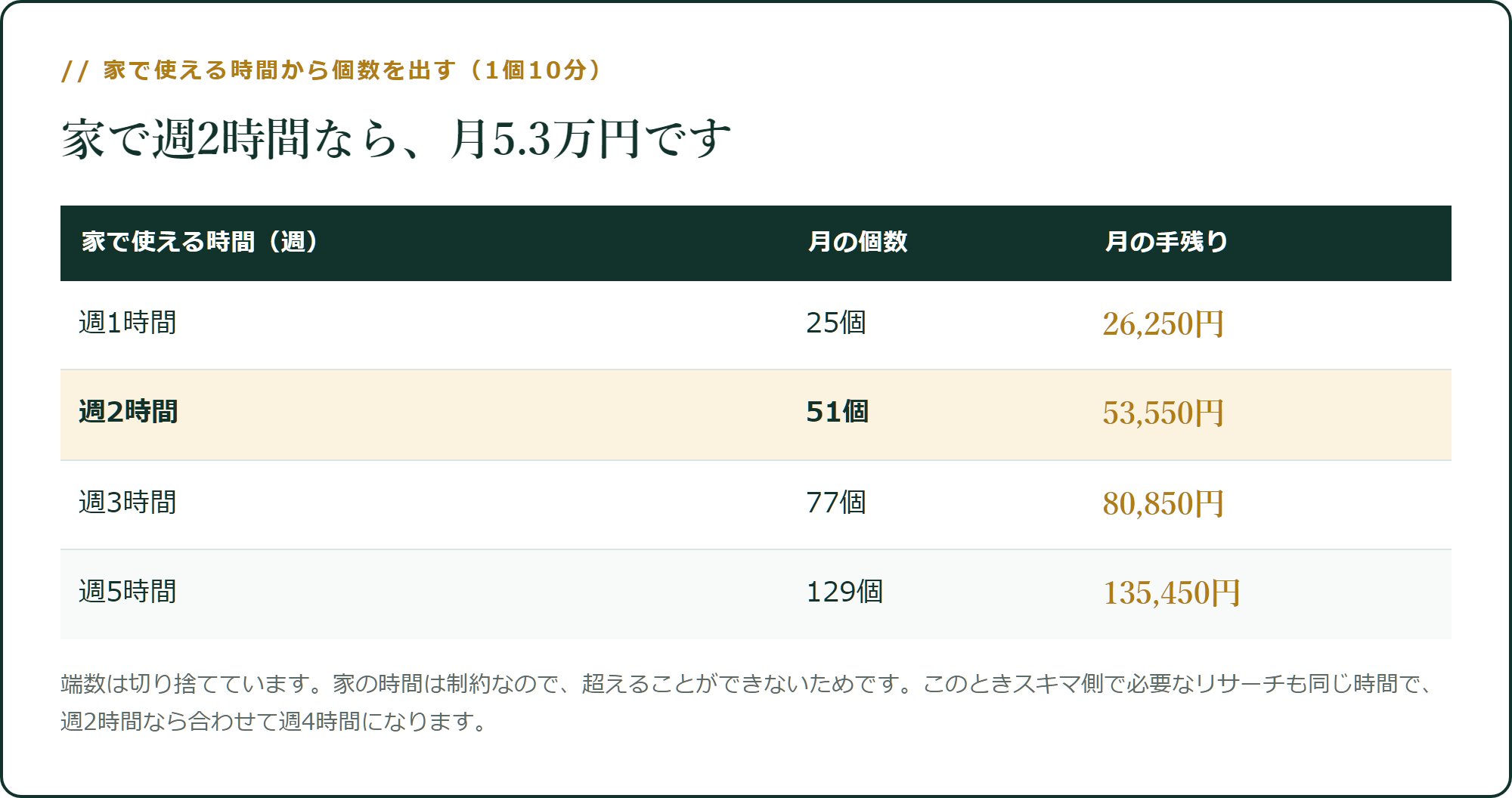 家で週2時間なら、月5.3万円です