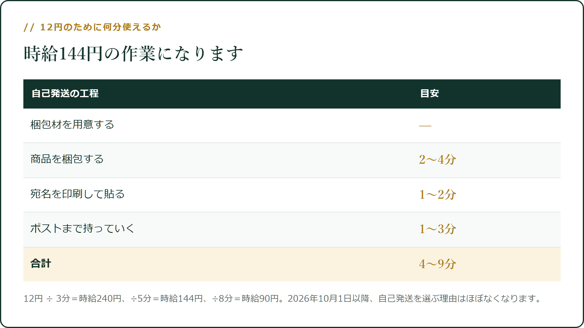 12円のために、何分使えるか