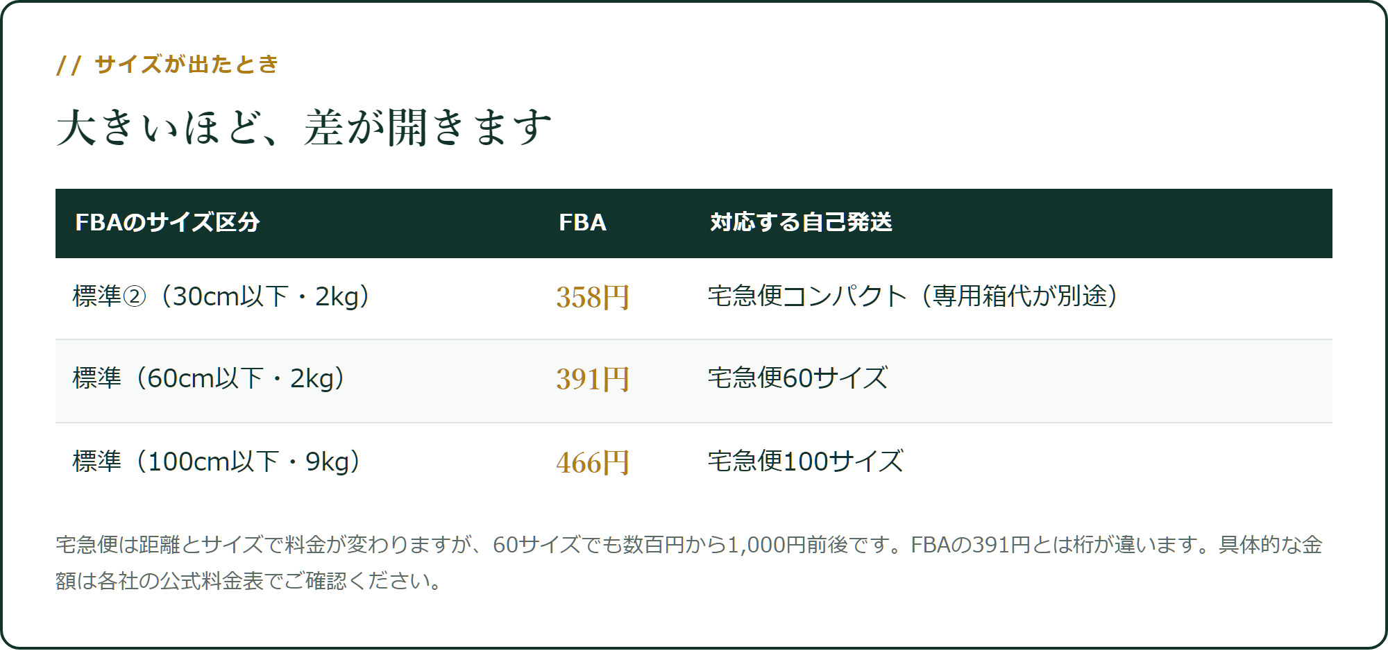 サイズが出るほど、差が開きます