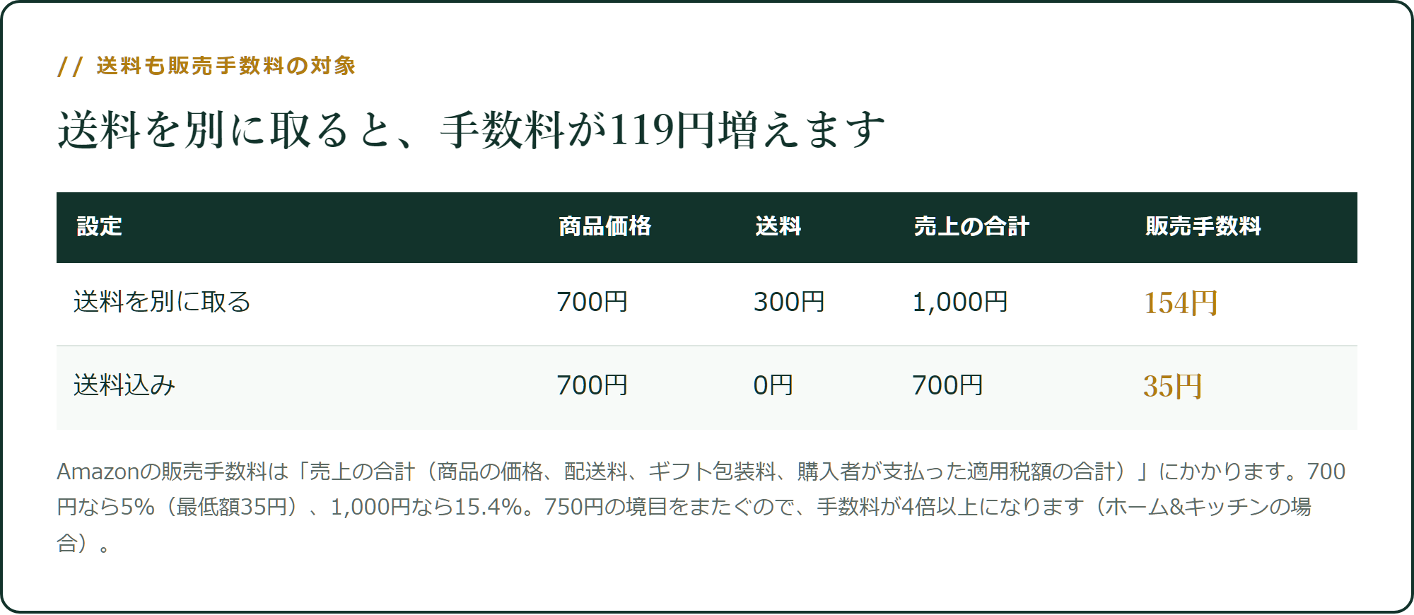 送料を別に取ると、販売手数料が119円増えます
