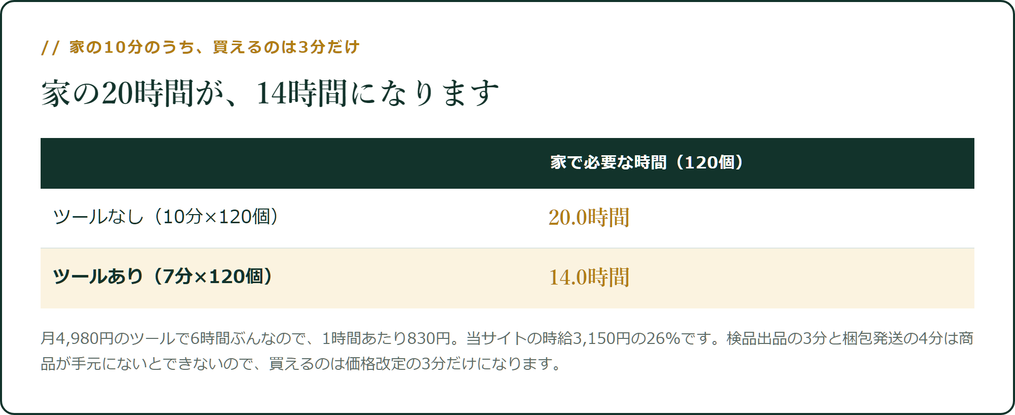家の20時間が、14時間になります