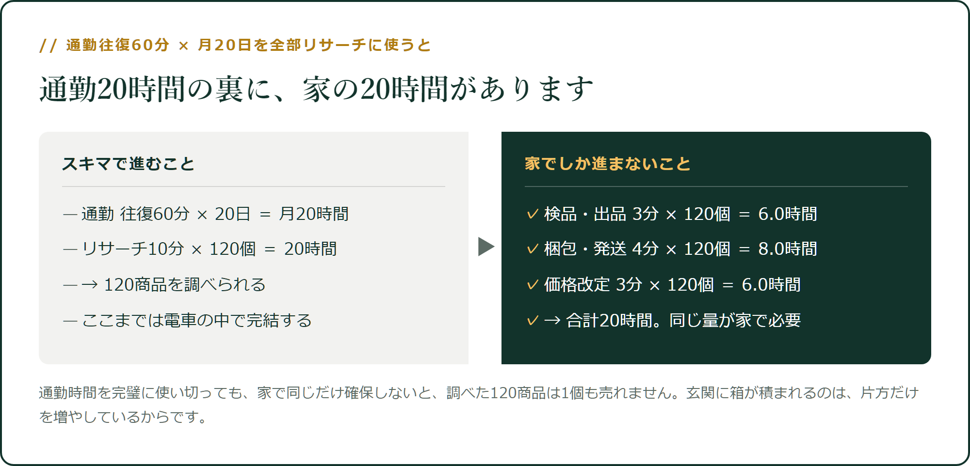 通勤20時間の裏に、家の20時間があります