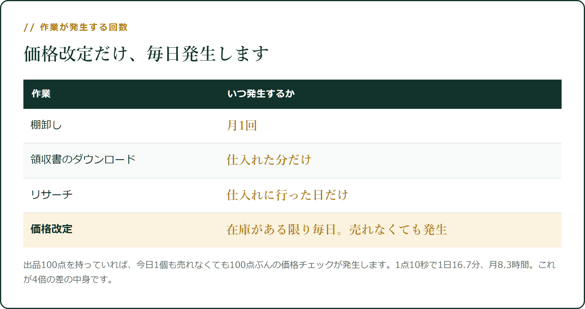 価格改定だけ、発生する回数が違います