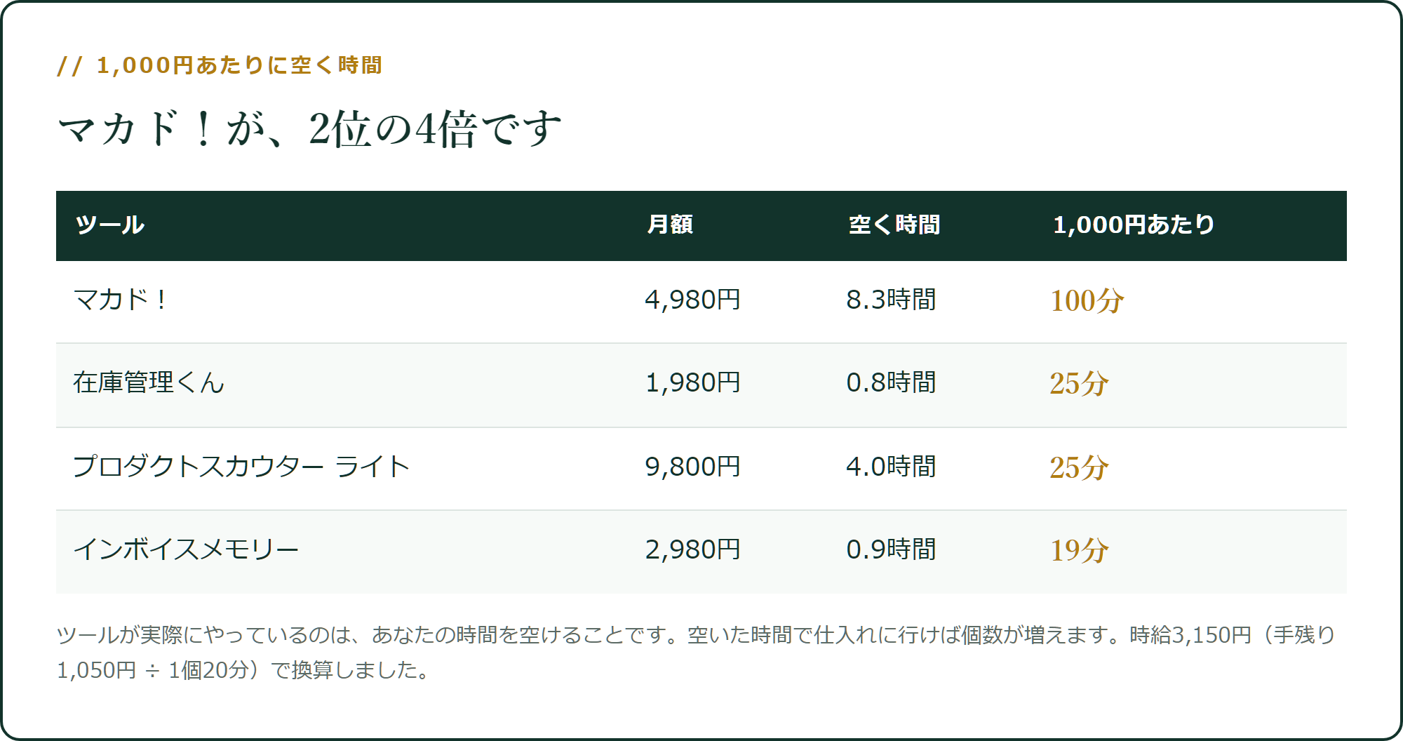 1,000円あたりに空く時間で並べる
