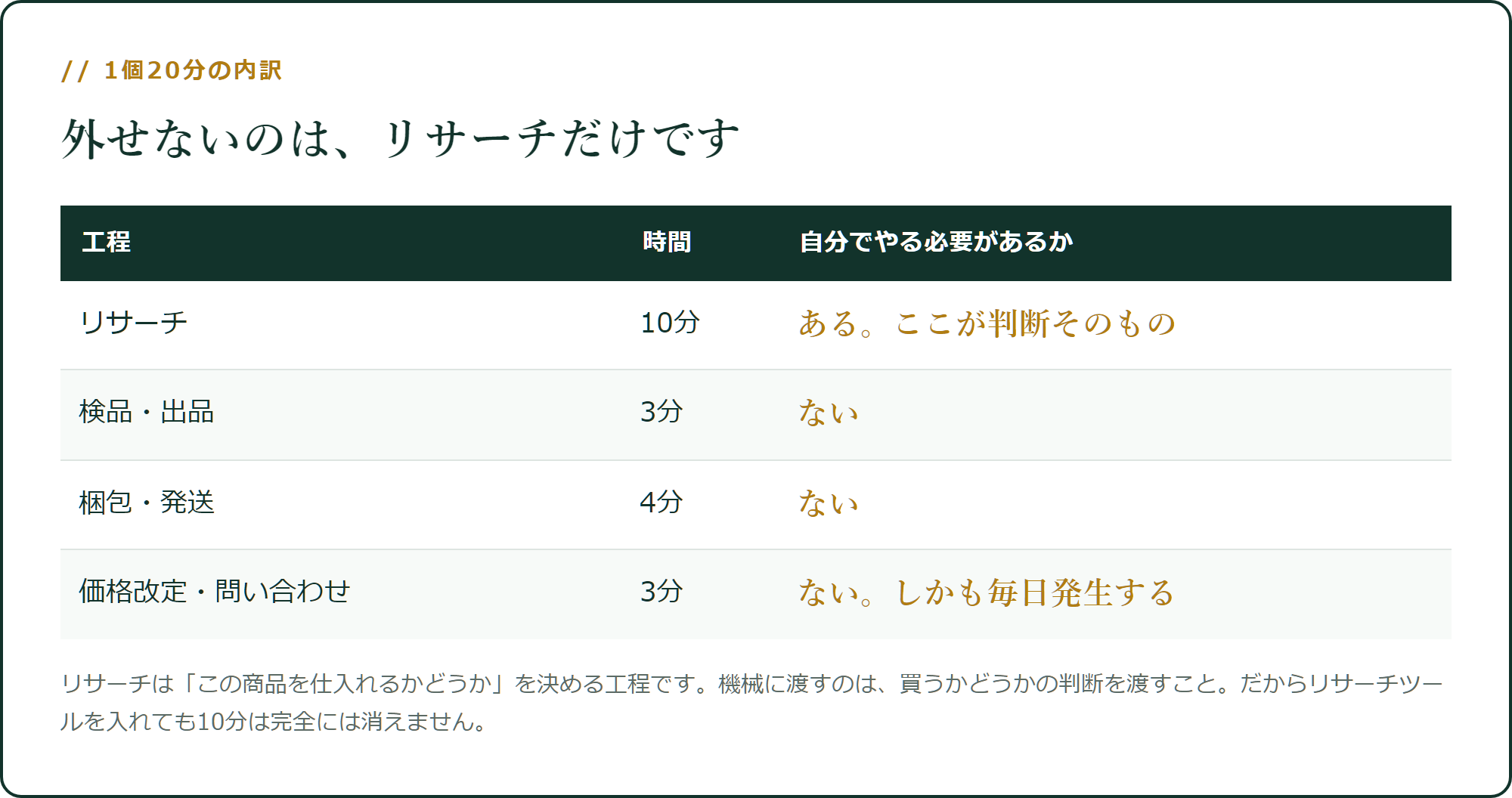 1個20分のうち、外せないのはリサーチだけです