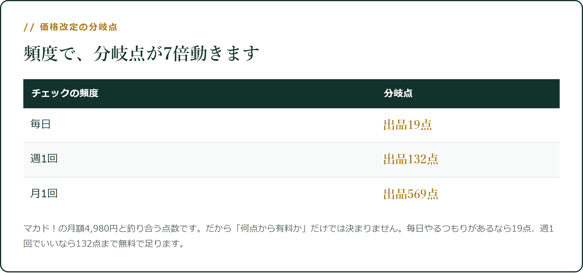 チェックの頻度で、分岐点が7倍動きます